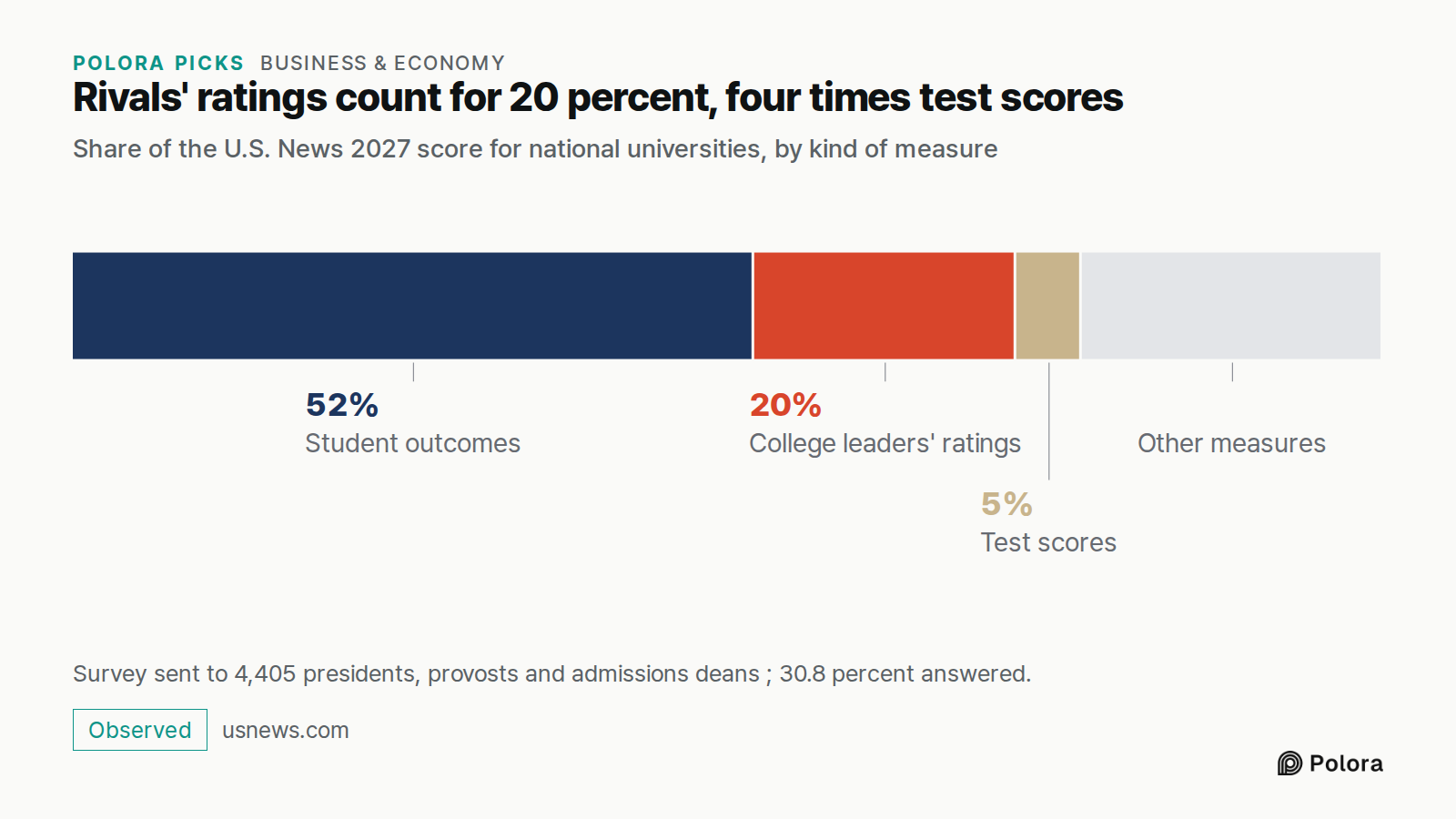 Rivals' ratings count for 20 percent, four times test scores · Share of the U.S. News 2027 score for national universities, by kind of measure · Student outcomes · College leaders' ratings · Test scores · 52% · 20% · 5% · Other measures · Survey sent to 4,405 presidents, provosts and admissions dean
