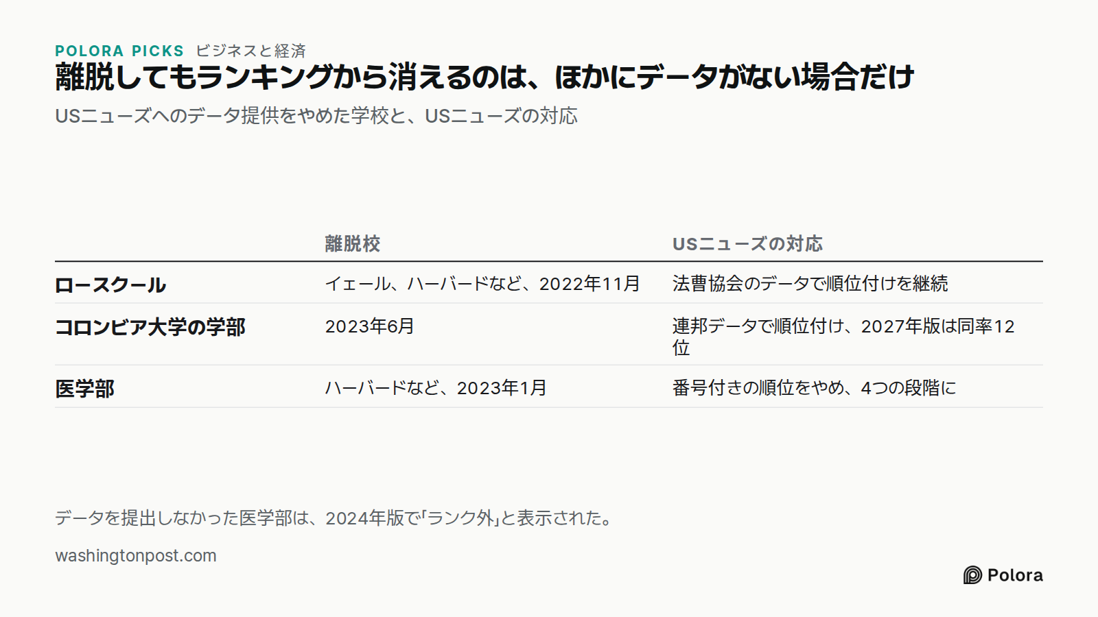 離脱してもランキングから消えるのは、ほかにデータがない場合だけ · USニューズへのデータ提供をやめた学校と、USニューズの対応 · 離脱校 · USニューズの対応 · ロースクール · コロンビア大学の学部 · 医学部 · イェール、ハーバードなど、2022年11月 · 法曹協会のデータで順位付けを継続 · 2023年6月 · 連邦データで順位付け、2027年版は同率12位 · ハーバードなど、2023年1月 · 番号付きの順位をやめ、4つの段階に · データを提出しなかった医学部は、2024年版で「ランク外」と表示された。