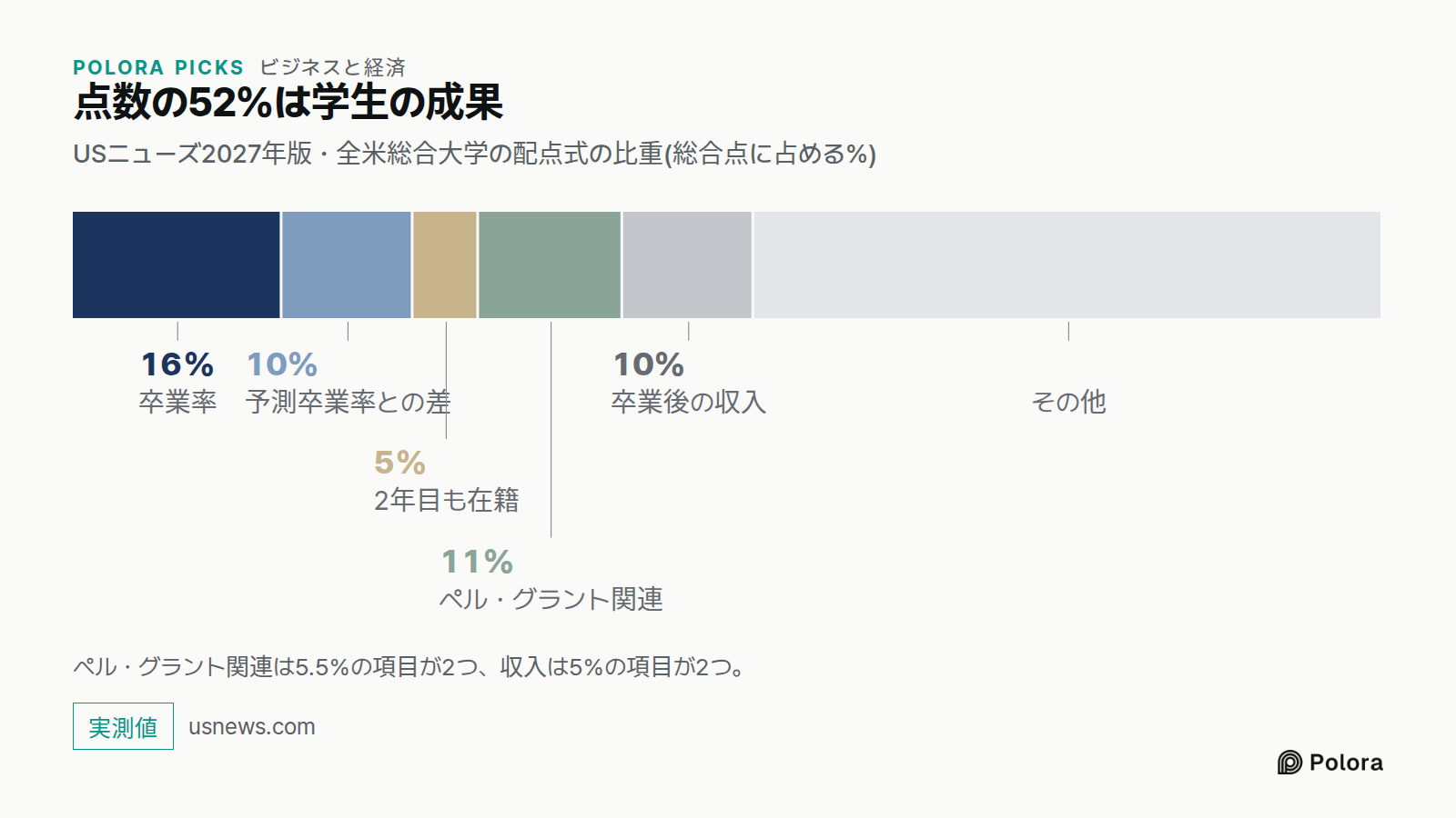 点数の52%は学生の成果 · USニューズ2027年版・全米総合大学の配点式の比重(総合点に占める%) · 卒業率 · 予測卒業率との差 · 2年目も在籍 · ペル・グラント関連 · 卒業後の収入 · 16% · 10% · 5% · 11% · その他 · ペル・グラント関連は5.5%の項目が2つ、収入は5%の項目が2つ。