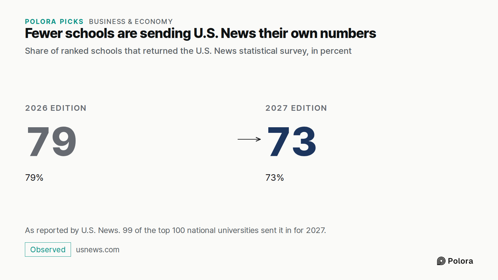 Fewer schools are sending U.S. News their own numbers · Share of ranked schools that returned the U.S. News statistical survey, in percent · 2026 edition · 79 · 79% · 2027 edition · 73 · 73% · As reported by U.S. News. 99 of the top 100 national universities sent it in for 2027.