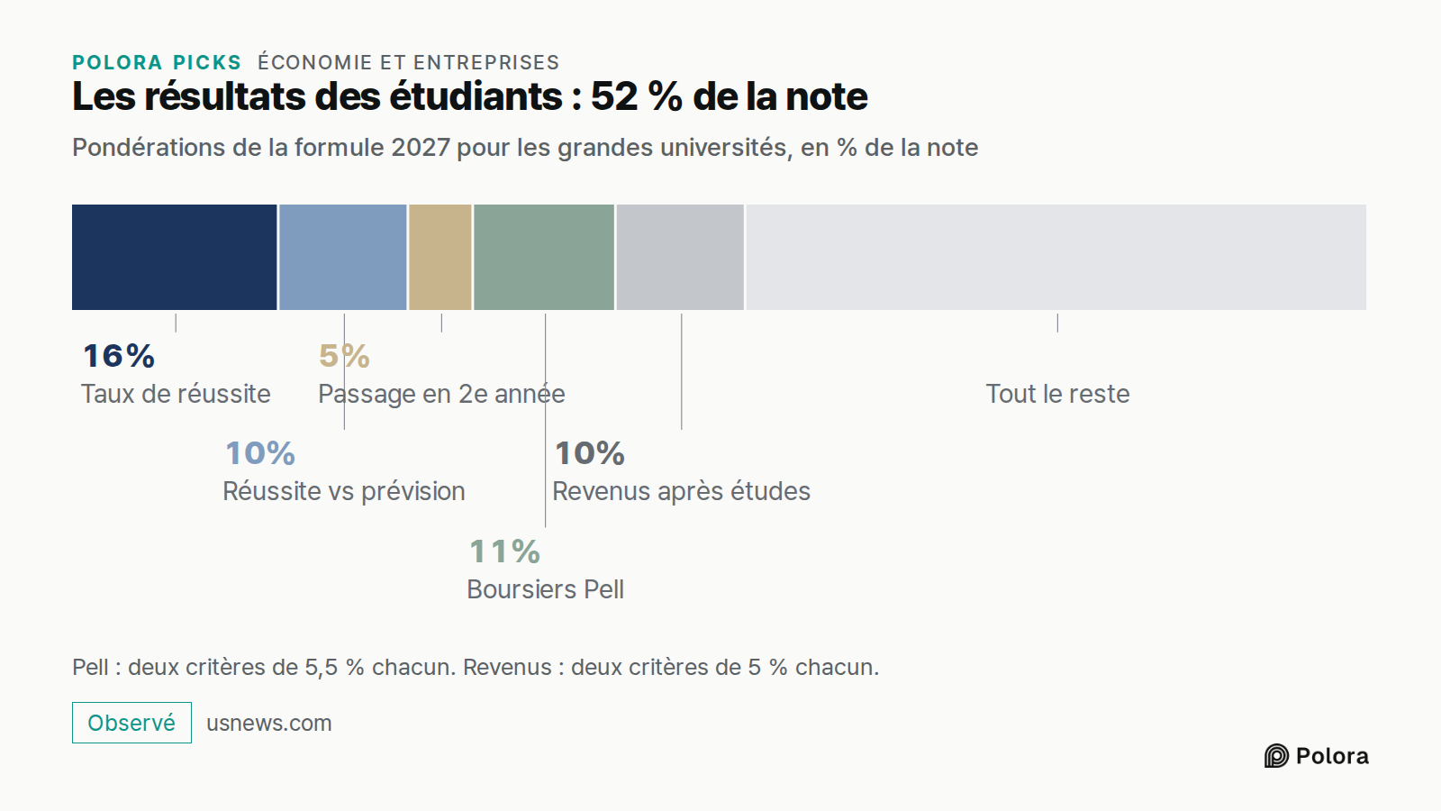 Les résultats des étudiants : 52 % de la note · Pondérations de la formule 2027 pour les grandes universités, en % de la note · Taux de réussite · Réussite vs prévision · Passage en 2e année · Boursiers Pell · Revenus après études · 16% · 10% · 5% · 11% · Tout le reste · Pell : deux critères de 5,5