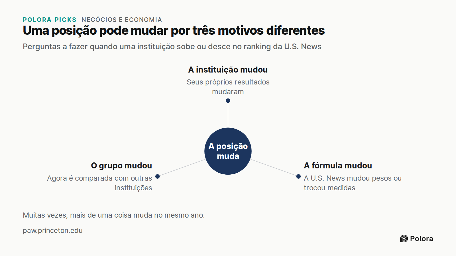 Uma posição pode mudar por três motivos diferentes · Perguntas a fazer quando uma instituição sobe ou desce no ranking da U.S. News · A posição muda · A instituição mudou · A fórmula mudou · O grupo mudou · Seus próprios resultados mudaram · A U.S. News mudou pesos ou trocou medidas · Agora é compar