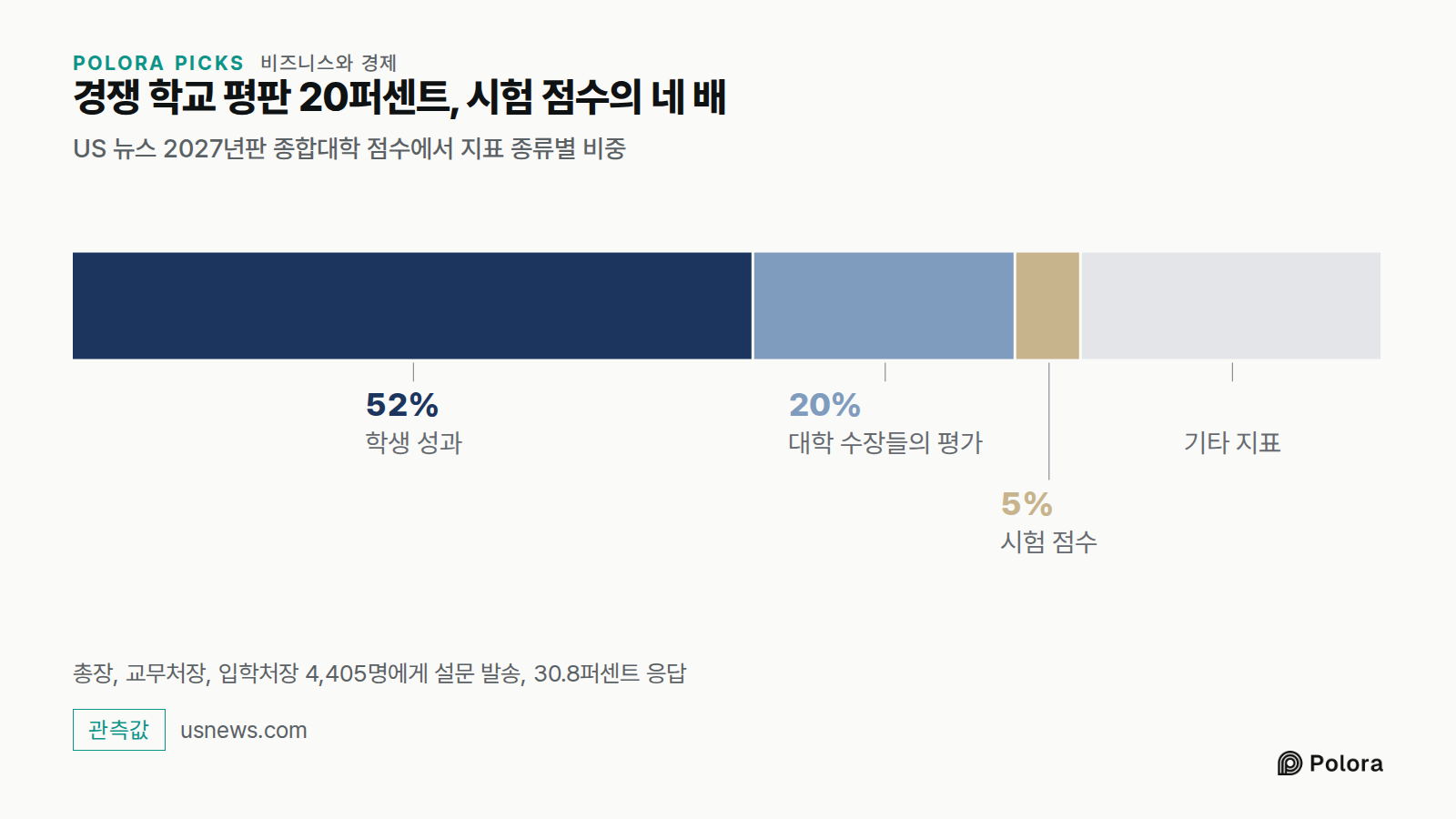 경쟁 학교 평판 20퍼센트, 시험 점수의 네 배 · US 뉴스 2027년판 종합대학 점수에서 지표 종류별 비중 · 학생 성과 · 대학 수장들의 평가 · 시험 점수 · 52% · 20% · 5% · 기타 지표 · 총장, 교무처장, 입학처장 4,405명에게 설문 발송, 30.8퍼센트 응답