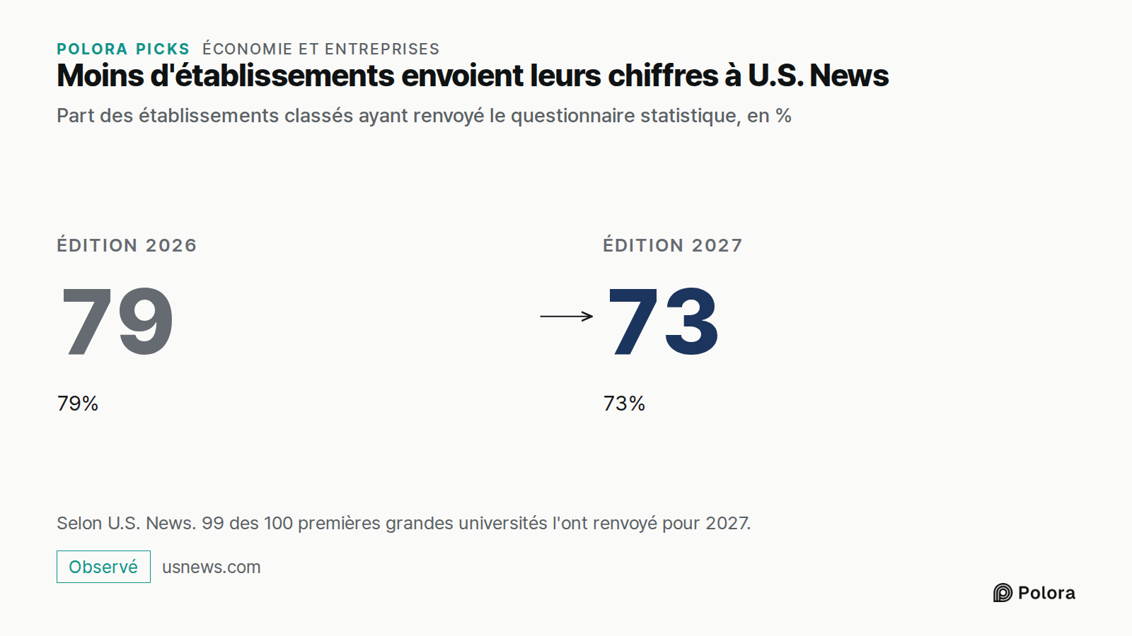 Moins d'établissements envoient leurs chiffres à U.S. News · Part des établissements classés ayant renvoyé le questionnaire statistique, en % · Édition 2026 · 79 · 79% · Édition 2027 · 73 · 73% · Selon U.S. News. 99 des 100 premières grandes universités l'ont renvoyé pour 2027.
