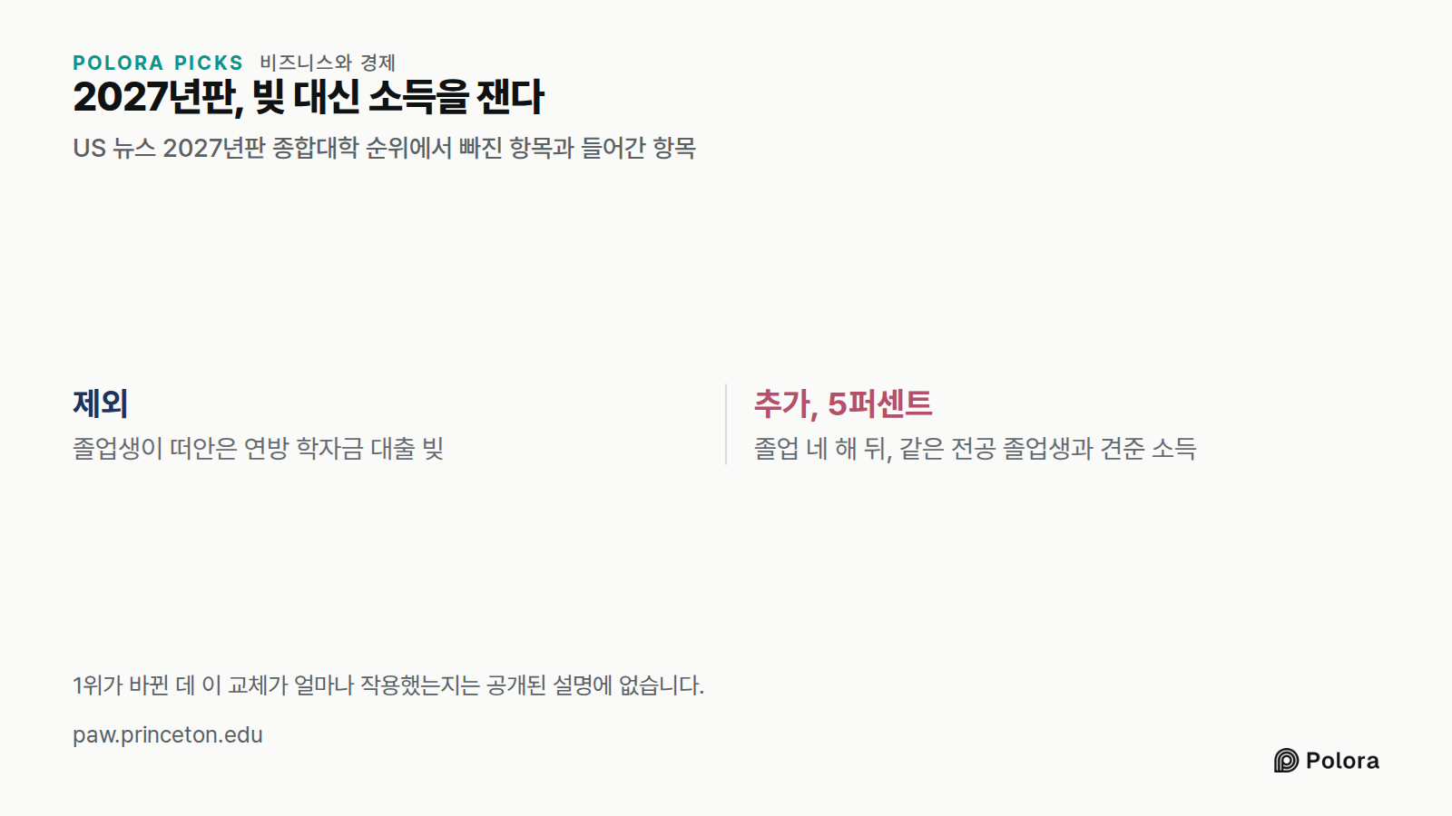 2027년판, 빚 대신 소득을 잰다 · US 뉴스 2027년판 종합대학 순위에서 빠진 항목과 들어간 항목 · 제외 · 추가, 5퍼센트 · 졸업생이 떠안은 연방 학자금 대출 빚 · 졸업 네 해 뒤, 같은 전공 졸업생과 견준 소득 · 1위가 바뀐 데 이 교체가 얼마나 작용했는지는 공개된 설명에 없습니다.