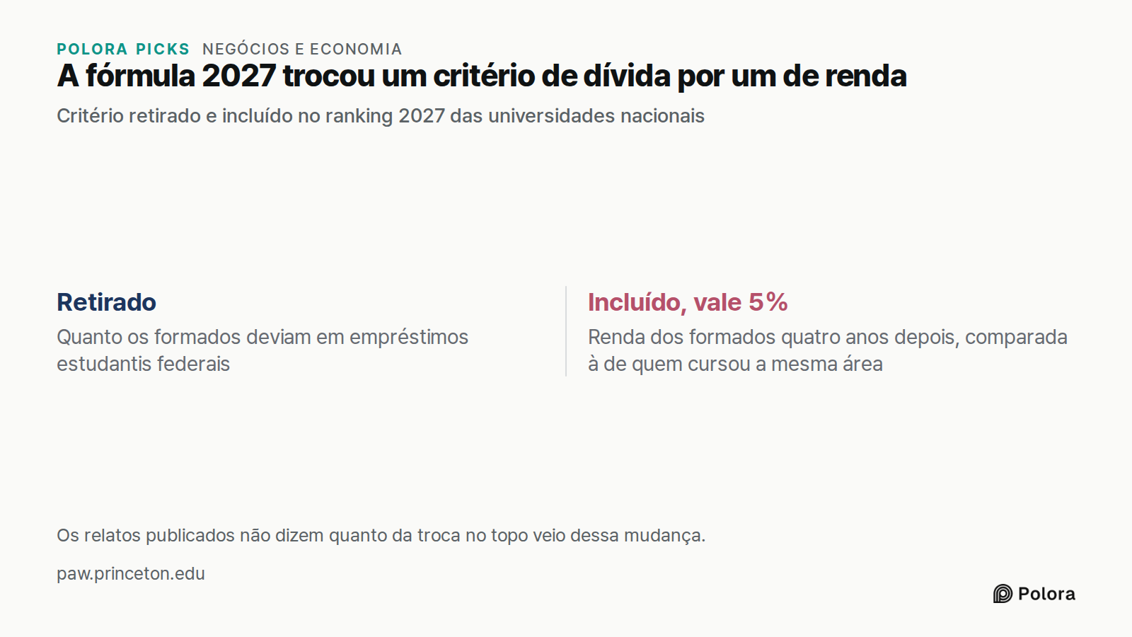 A fórmula 2027 trocou um critério de dívida por um de renda · Critério retirado e incluído no ranking 2027 das universidades nacionais · Retirado · Incluído, vale 5% · Quanto os formados deviam em empréstimos estudantis federais · Renda dos formados quatro anos depois, comparada à de quem cursou a m