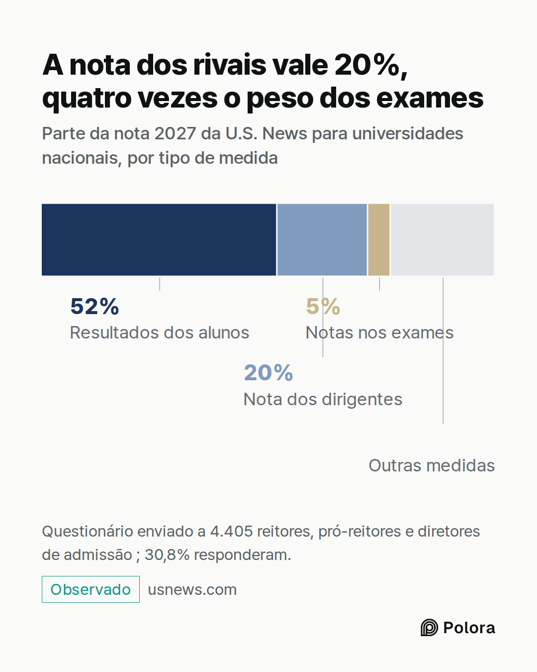 Resultados dos alunos · Nota dos dirigentes · Notas nos exames · 52% · 20% · 5% · Outras medidas · A nota dos rivais vale 20%, quatro vezes o peso dos exames · Parte da nota 2027 da U.S. News para universidades nacionais, por tipo de medida · Questionário enviado a 4.405 reitores, pró-reitores e dir
