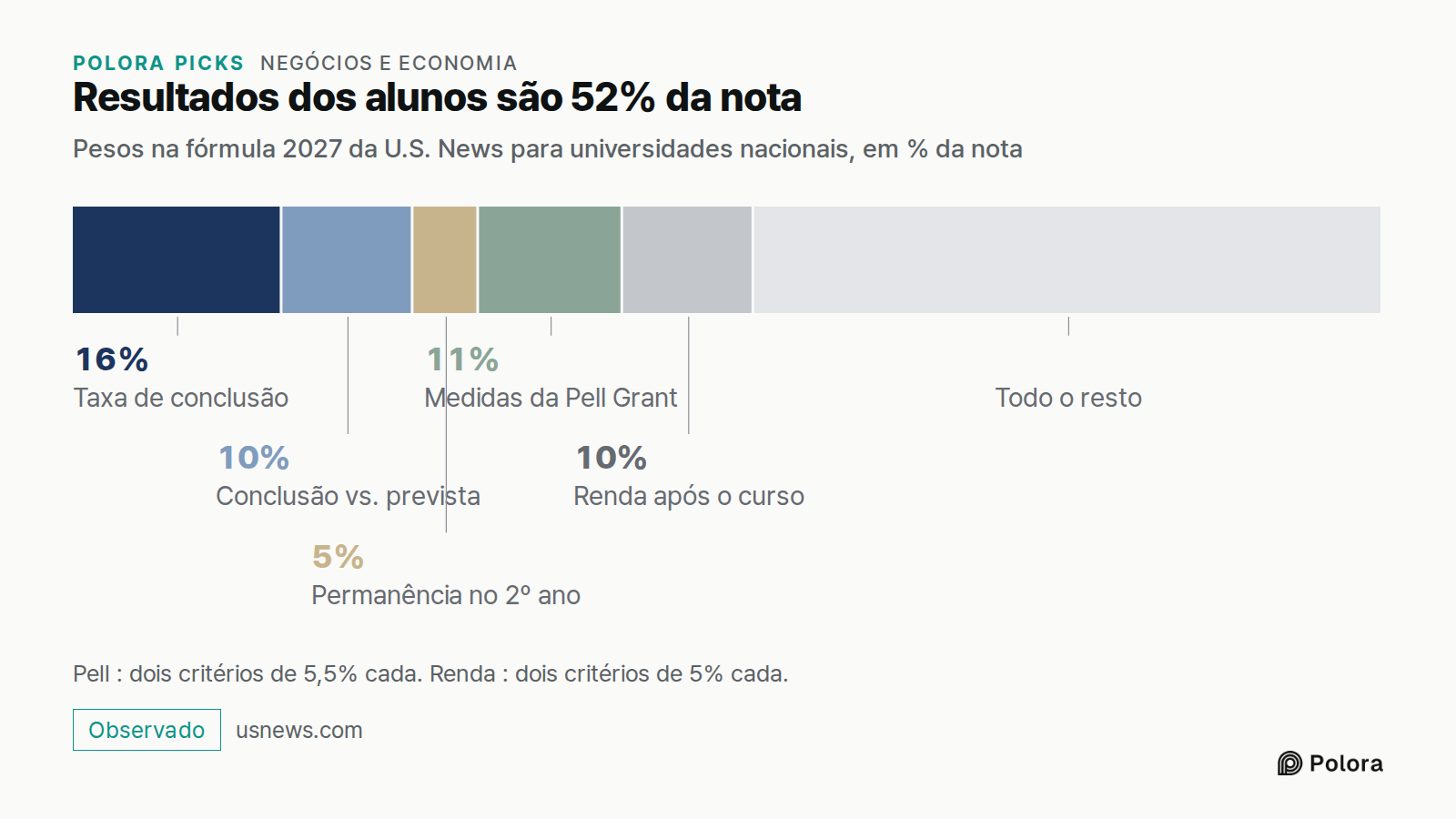 Resultados dos alunos são 52% da nota · Pesos na fórmula 2027 da U.S. News para universidades nacionais, em % da nota · Taxa de conclusão · Conclusão vs. prevista · Permanência no 2º ano · Medidas da Pell Grant · Renda após o curso · 16% · 10% · 5% · 11% · Todo o resto · Pell : dois critérios de 5,5