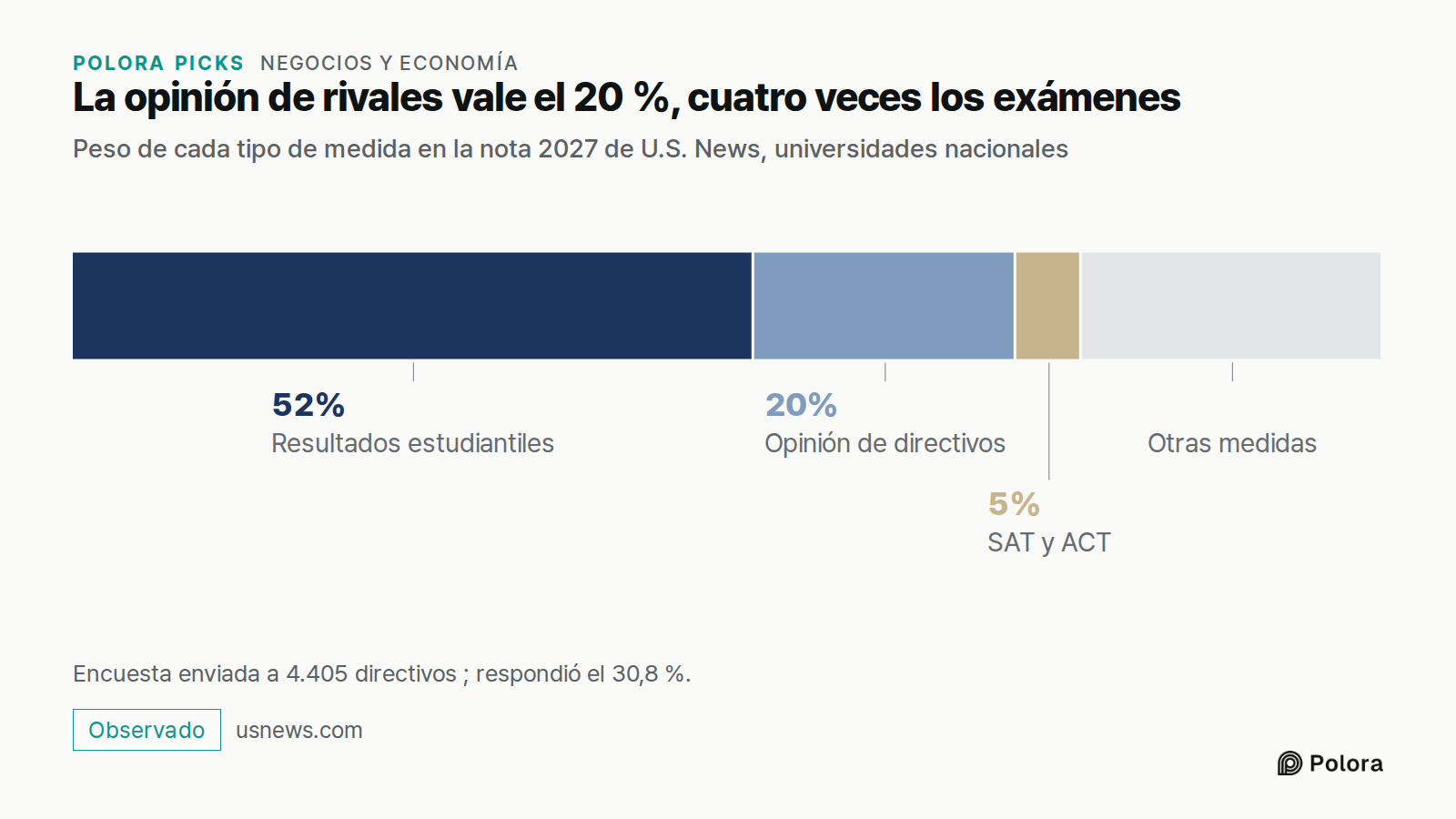 La opinión de rivales vale el 20 %, cuatro veces los exámenes · Peso de cada tipo de medida en la nota 2027 de U.S. News, universidades nacionales · Resultados estudiantiles · Opinión de directivos · SAT y ACT · 52% · 20% · 5% · Otras medidas · Encuesta enviada a 4.405 directivos ; respondió el 30,8