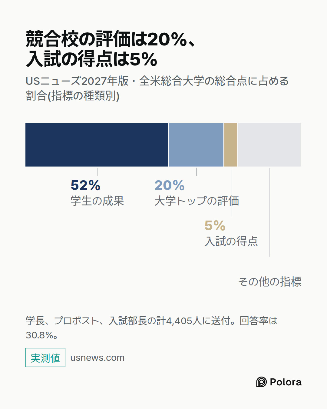 学生の成果 · 大学トップの評価 · 入試の得点 · 52% · 20% · 5% · その他の指標 · 競合校の評価は20%、入試の得点は5% · USニューズ2027年版・全米総合大学の総合点に占める割合(指標の種類別) · 学長、プロボスト、入試部長の計4,405人に送付。回答率は30.8%。
