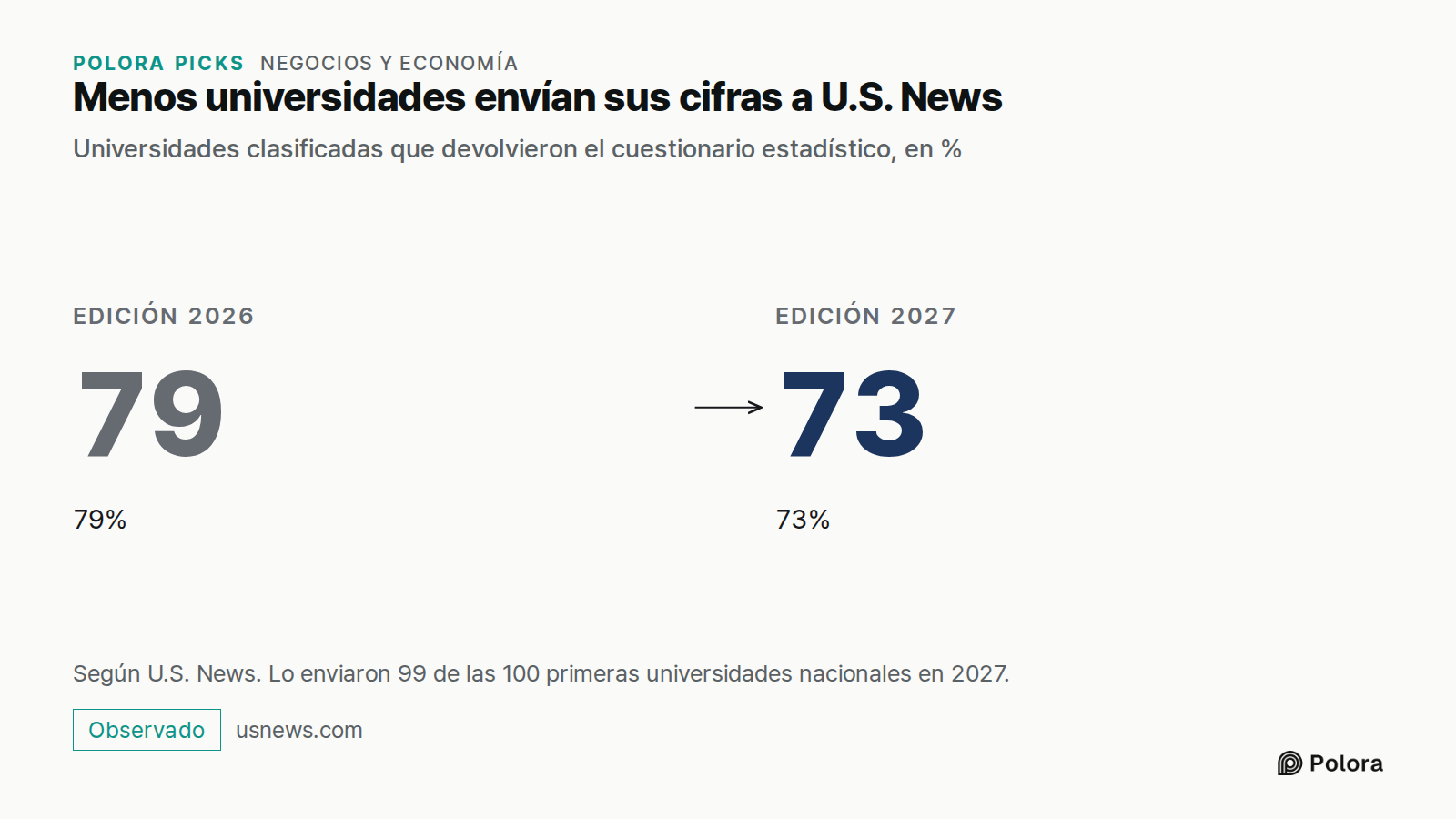Menos universidades envían sus cifras a U.S. News · Universidades clasificadas que devolvieron el cuestionario estadístico, en % · Edición 2026 · 79 · 79% · Edición 2027 · 73 · 73% · Según U.S. News. Lo enviaron 99 de las 100 primeras universidades nacionales en 2027.