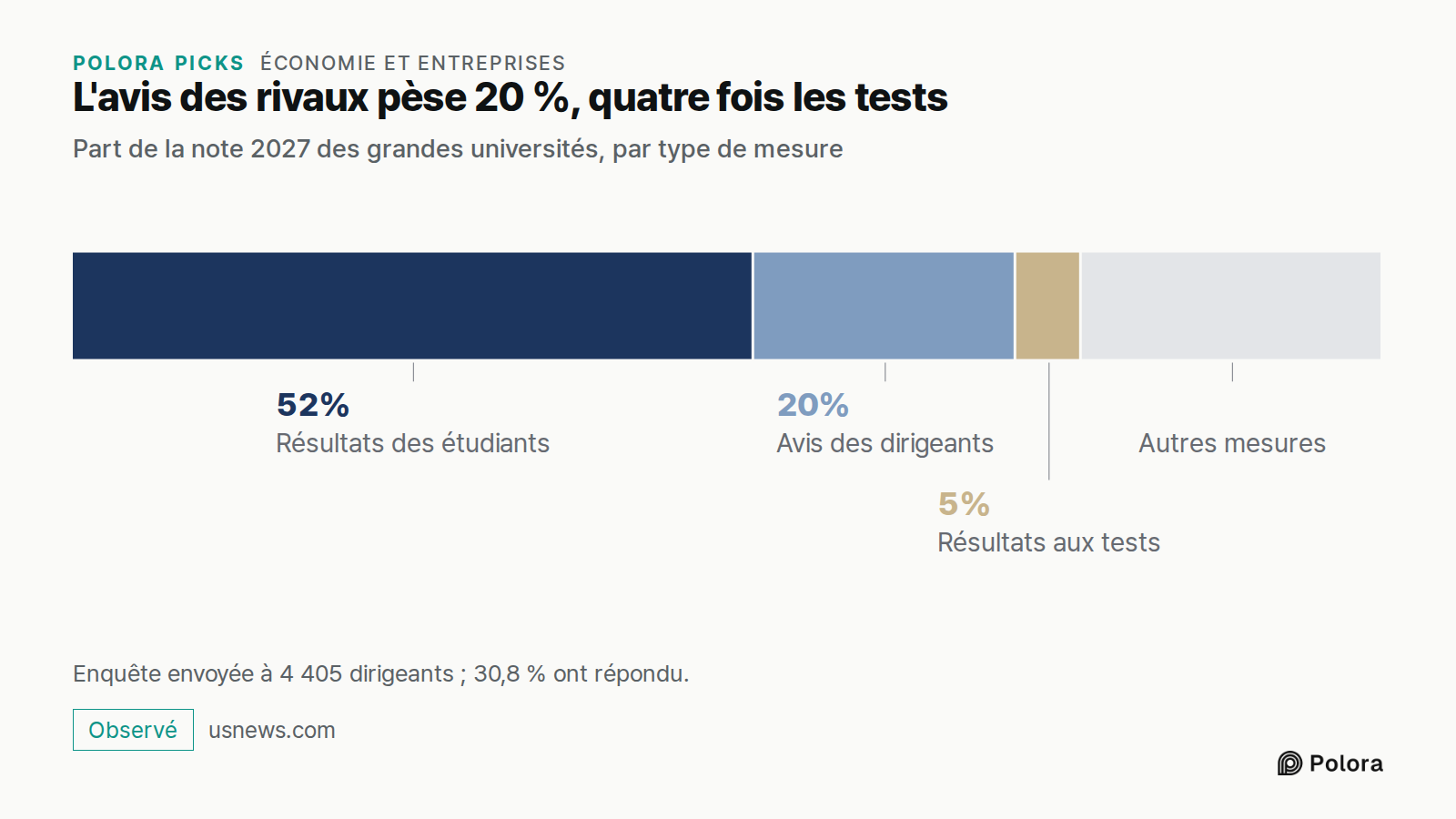 L'avis des rivaux pèse 20 %, quatre fois les tests · Part de la note 2027 des grandes universités, par type de mesure · Résultats des étudiants · Avis des dirigeants · Résultats aux tests · 52% · 20% · 5% · Autres mesures · Enquête envoyée à 4 405 dirigeants ; 30,8 % ont répondu.
