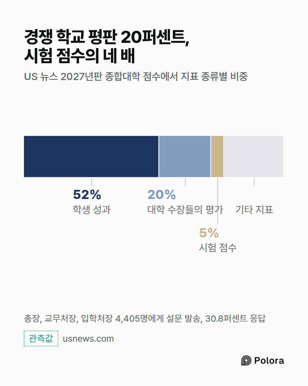 학생 성과 · 대학 수장들의 평가 · 시험 점수 · 52% · 20% · 5% · 기타 지표 · 경쟁 학교 평판 20퍼센트, 시험 점수의 네 배 · US 뉴스 2027년판 종합대학 점수에서 지표 종류별 비중 · 총장, 교무처장, 입학처장 4,405명에게 설문 발송, 30.8퍼센트 응답