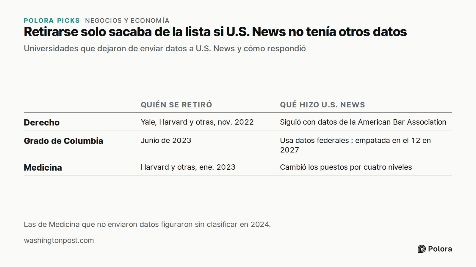 Retirarse solo sacaba de la lista si U.S. News no tenía otros datos · Universidades que dejaron de enviar datos a U.S. News y cómo respondió · Quién se retiró · Qué hizo U.S. News · Derecho · Grado de Columbia · Medicina · Yale, Harvard y otras, nov. 2022 · Siguió con datos de la American Bar Associ