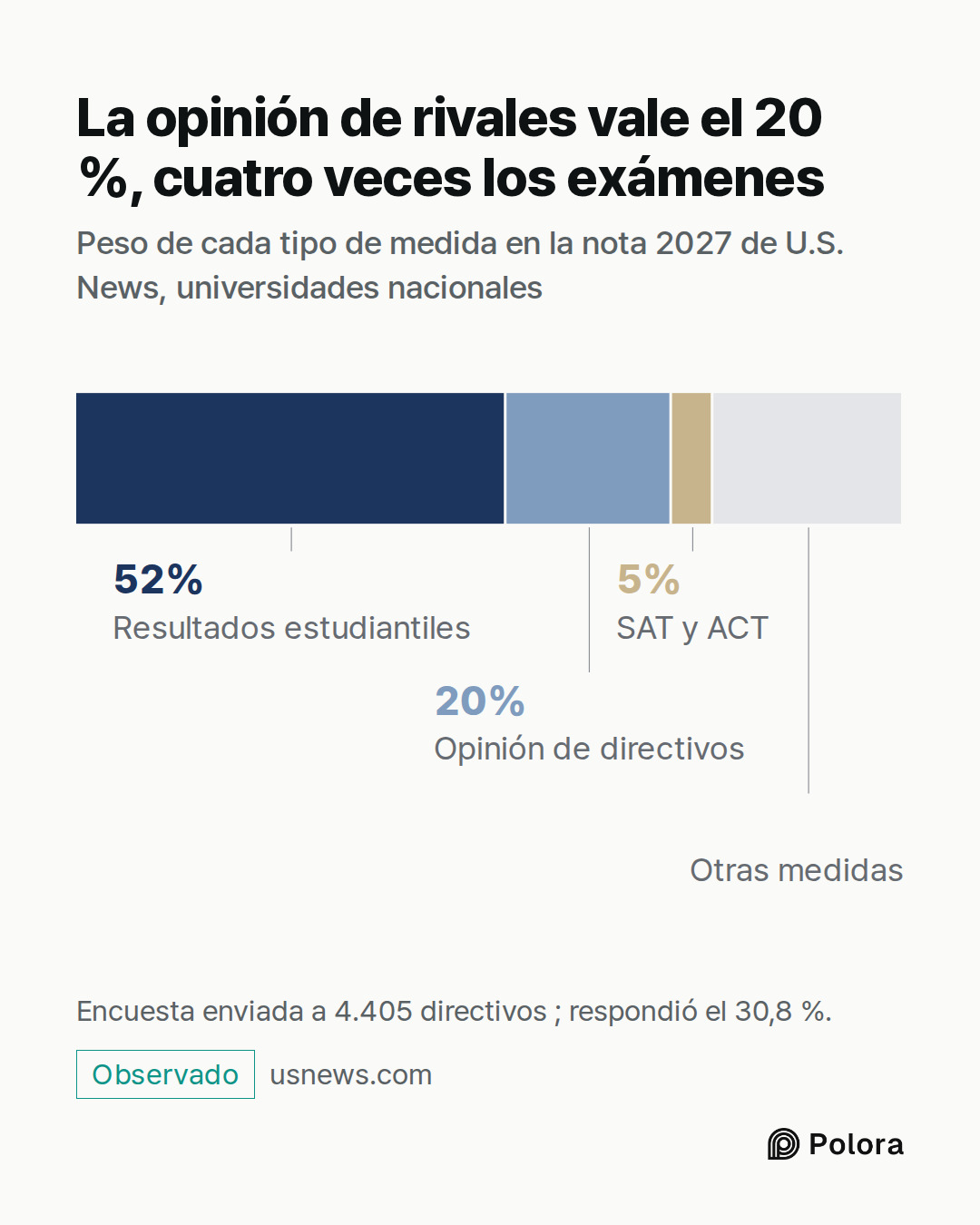 Resultados estudiantiles · Opinión de directivos · SAT y ACT · 52% · 20% · 5% · Otras medidas · La opinión de rivales vale el 20 %, cuatro veces los exámenes · Peso de cada tipo de medida en la nota 2027 de U.S. News, universidades nacionales · Encuesta enviada a 4.405 directivos ; respondió el 30,8