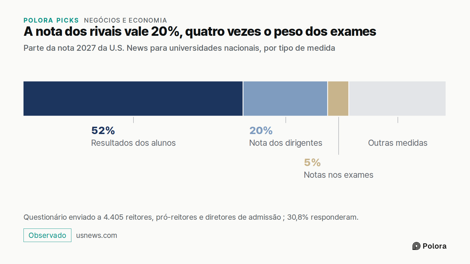 A nota dos rivais vale 20%, quatro vezes o peso dos exames · Parte da nota 2027 da U.S. News para universidades nacionais, por tipo de medida · Resultados dos alunos · Nota dos dirigentes · Notas nos exames · 52% · 20% · 5% · Outras medidas · Questionário enviado a 4.405 reitores, pró-reitores e dir