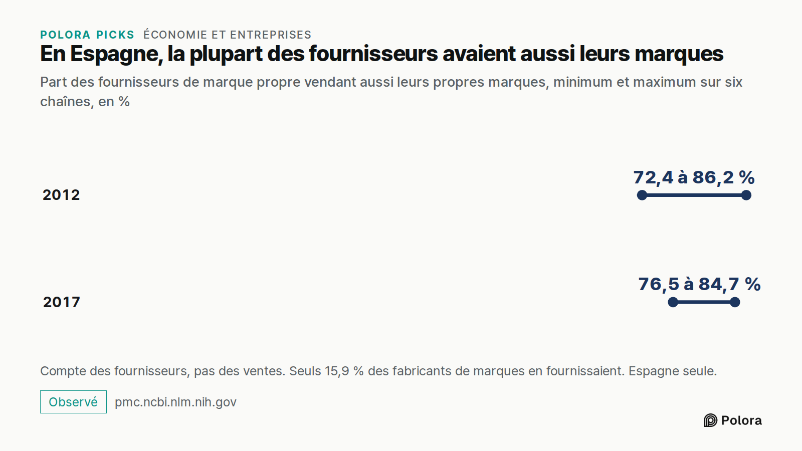 En Espagne, la plupart des fournisseurs avaient aussi leurs marques · Part des fournisseurs de marque propre vendant aussi leurs propres marques, minimum et maximum sur six chaînes, en % · 2012 · 2017 · 72,4 à 86,2 % · 76,5 à 84,7 % · Compte des fournisseurs, pas des ventes. Seuls 15,9 % des fabrica