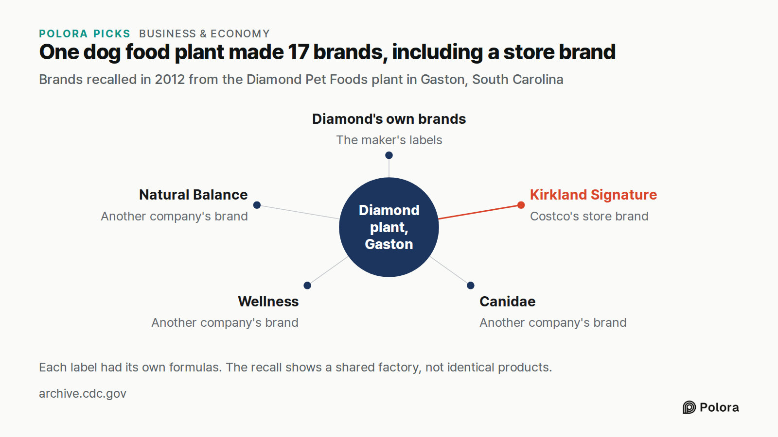 One dog food plant made 17 brands, including a store brand · Brands recalled in 2012 from the Diamond Pet Foods plant in Gaston, South Carolina · Diamond plant, Gaston · Diamond's own brands · Kirkland Signature · Canidae · Wellness · Natural Balance · The maker's labels · Costco's store brand · Ano