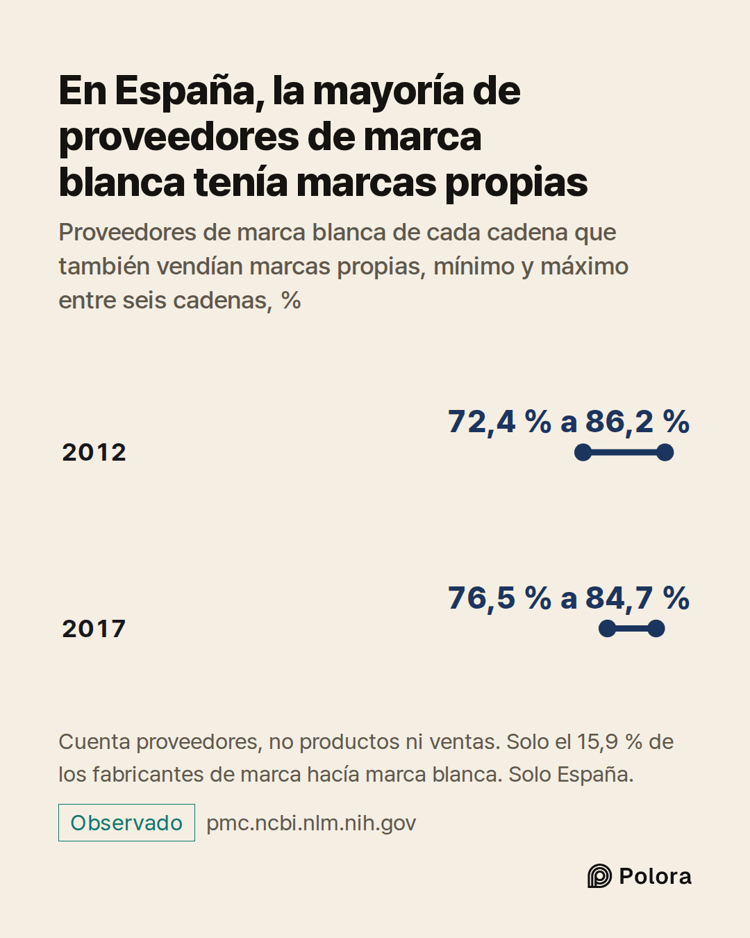 2012 · 2017 · 72,4 % a 86,2 % · 76,5 % a 84,7 % · En España, la mayoría de proveedores de marca blanca tenía marcas propias · Proveedores de marca blanca de cada cadena que también vendían marcas propias, mínimo y máximo entre seis cadenas, % · Cuenta proveedores, no productos ni ventas. Solo el 15,