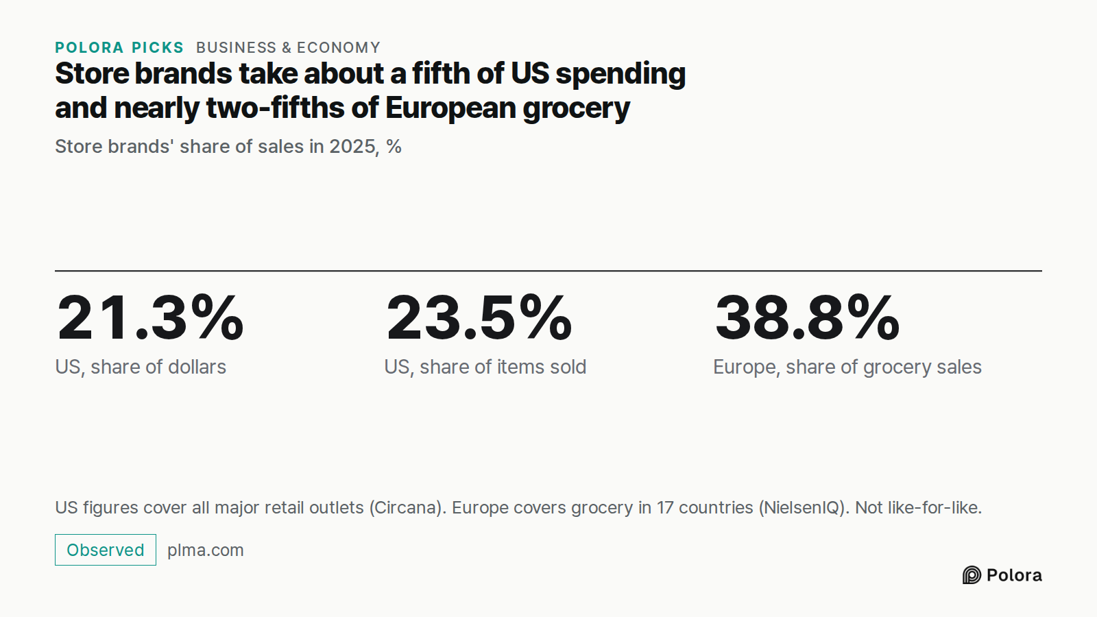 Store brands take about a fifth of US spending and nearly two-fifths of European grocery · Store brands' share of sales in 2025, % · 21.3% · 23.5% · 38.8% · US, share of dollars · US, share of items sold · Europe, share of grocery sales · US figures cover all major retail outlets (Circana). Europe c