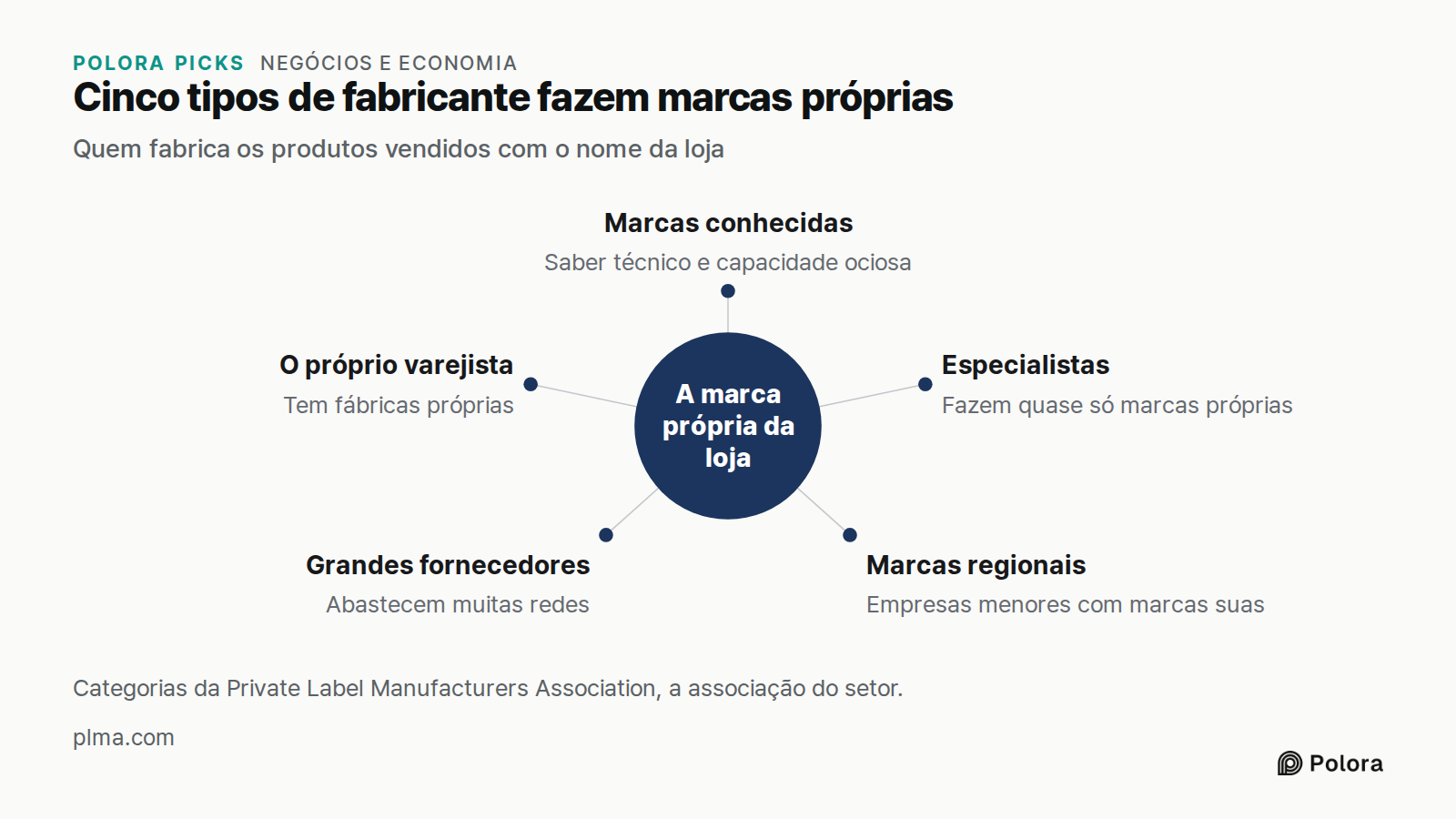 Cinco tipos de fabricante fazem marcas próprias · Quem fabrica os produtos vendidos com o nome da loja · A marca própria da loja · Marcas conhecidas · Especialistas · Marcas regionais · Grandes fornecedores · O próprio varejista · Saber técnico e capacidade ociosa · Fazem quase só marcas próprias ·