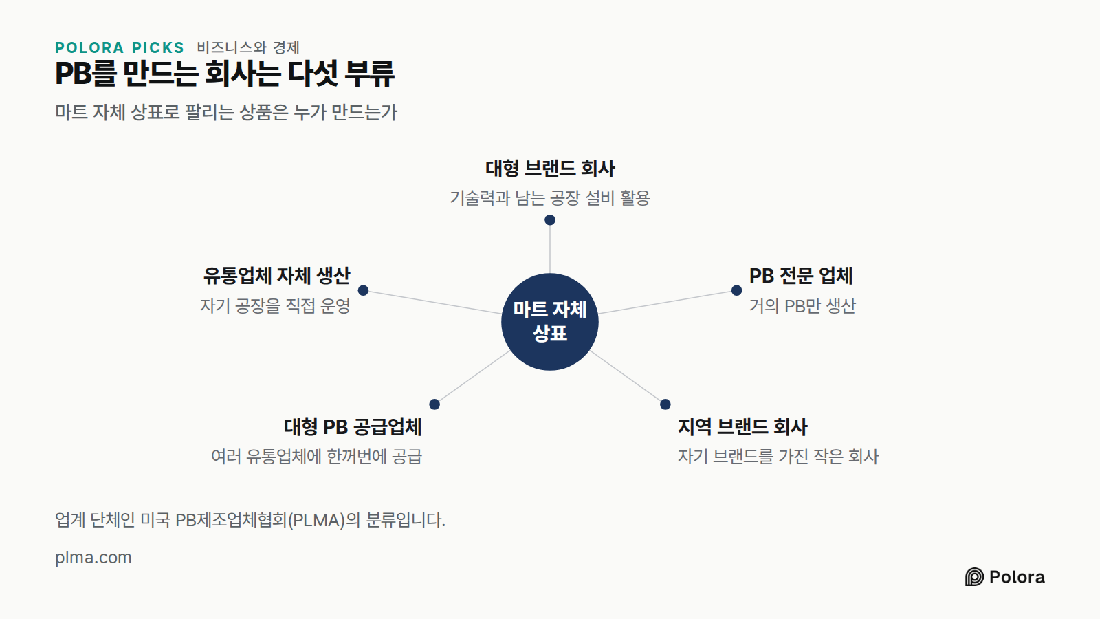PB를 만드는 회사는 다섯 부류 · 마트 자체 상표로 팔리는 상품은 누가 만드는가 · 마트 자체 상표 · 대형 브랜드 회사 · PB 전문 업체 · 지역 브랜드 회사 · 대형 PB 공급업체 · 유통업체 자체 생산 · 기술력과 남는 공장 설비 활용 · 거의 PB만 생산 · 자기 브랜드를 가진 작은 회사 · 여러 유통업체에 한꺼번에 공급 · 자기 공장을 직접 운영 · 업계 단체인 미국 PB제조업체협회(PLMA)의 분류입니다.