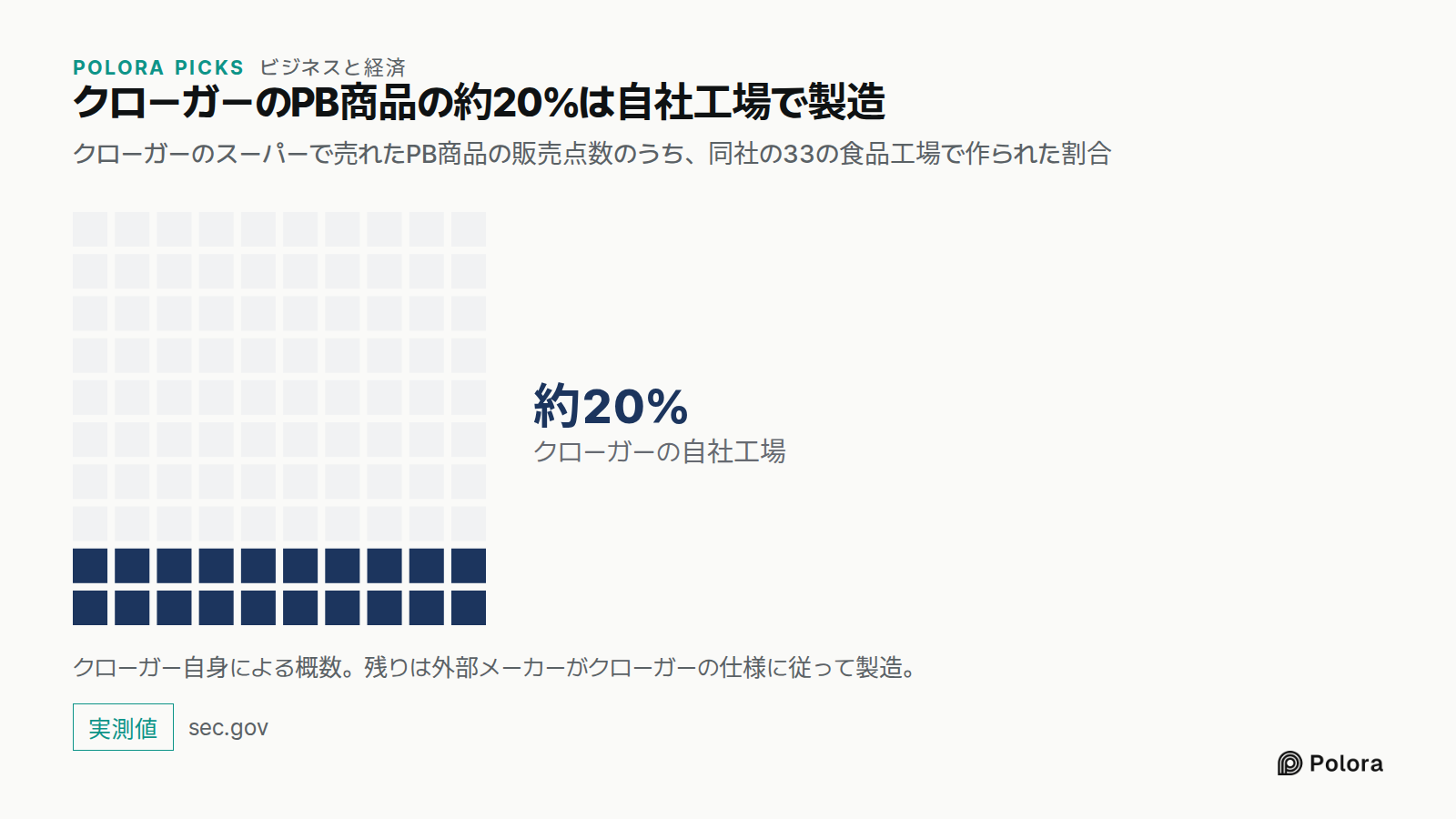 クローガーのPB商品の約20％は自社工場で製造 · クローガーのスーパーで売れたPB商品の販売点数のうち、同社の33の食品工場で作られた割合 · クローガーの自社工場 · 約20％ · クローガー自身による概数。残りは外部メーカーがクローガーの仕様に従って製造。
