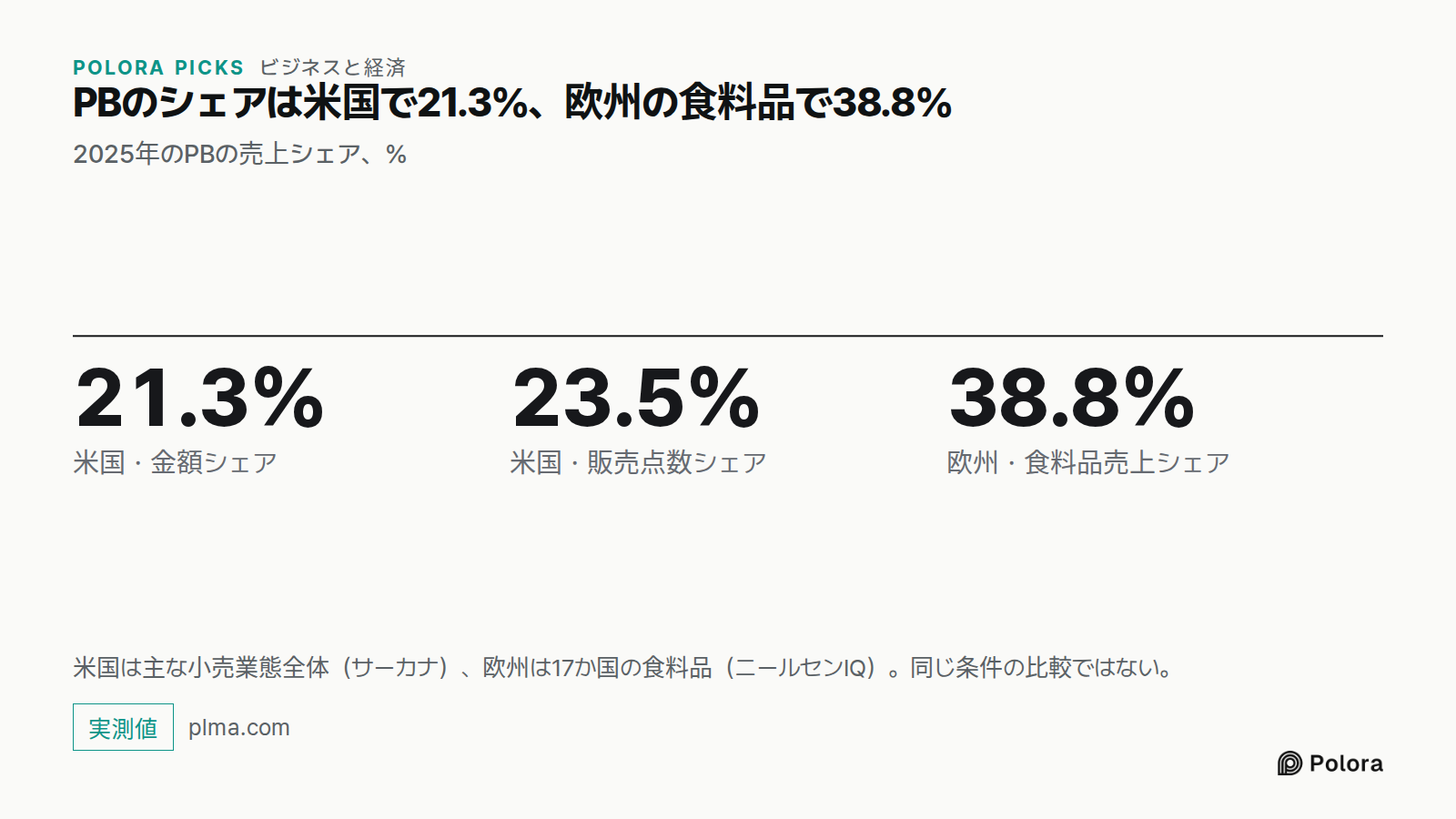 PBのシェアは米国で21.3％、欧州の食料品で38.8％ · 2025年のPBの売上シェア、％ · 21.3% · 23.5% · 38.8% · 米国・金額シェア · 米国・販売点数シェア · 欧州・食料品売上シェア · 米国は主な小売業態全体（サーカナ）、欧州は17か国の食料品（ニールセンIQ）。同じ条件の比較ではない。