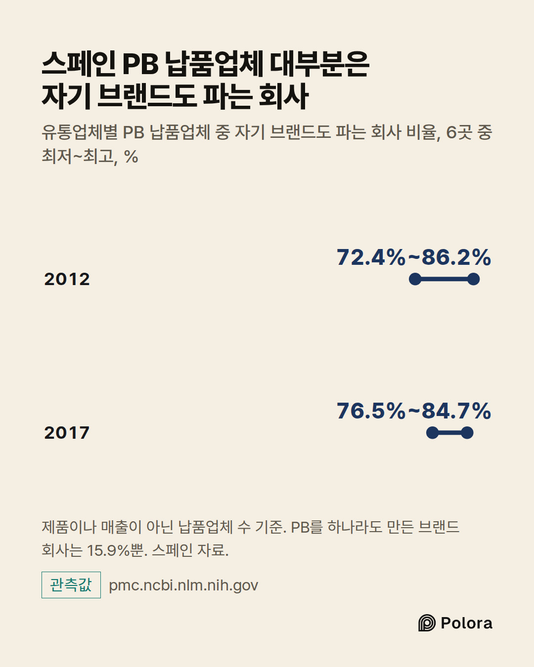 2012 · 2017 · 72.4%~86.2% · 76.5%~84.7% · 스페인 PB 납품업체 대부분은 자기 브랜드도 파는 회사 · 유통업체별 PB 납품업체 중 자기 브랜드도 파는 회사 비율, 6곳 중 최저~최고, % · 제품이나 매출이 아닌 납품업체 수 기준. PB를 하나라도 만든 브랜드 회사는 15.9%뿐. 스페인 자료.
