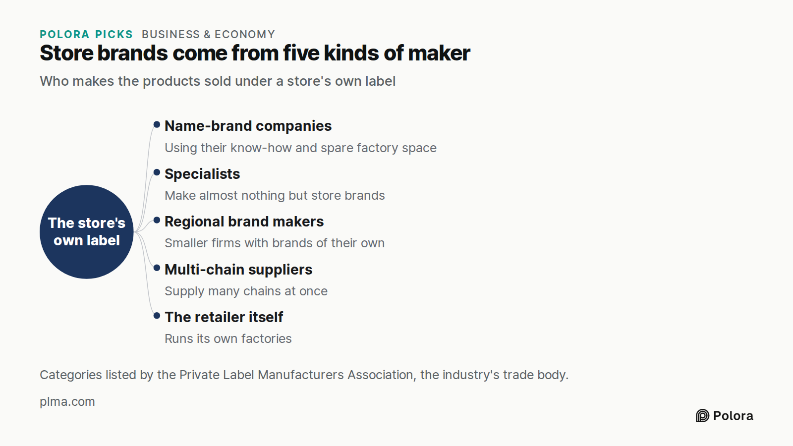 Store brands come from five kinds of maker · Who makes the products sold under a store's own label · The store's own label · Name-brand companies · Specialists · Regional brand makers · Multi-chain suppliers · The retailer itself · Using their know-how and spare factory space · Make almost nothing b