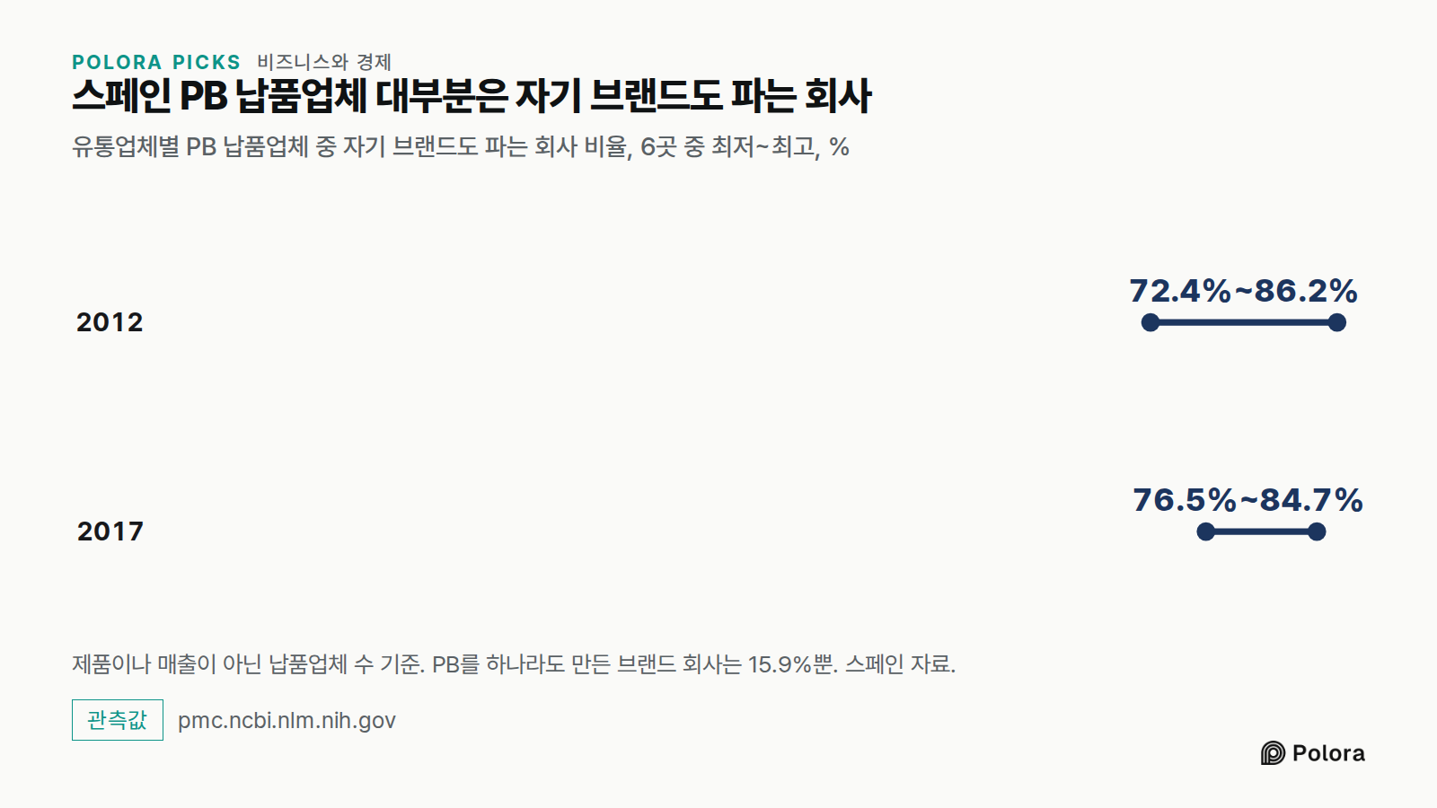 스페인 PB 납품업체 대부분은 자기 브랜드도 파는 회사 · 유통업체별 PB 납품업체 중 자기 브랜드도 파는 회사 비율, 6곳 중 최저~최고, % · 2012 · 2017 · 72.4%~86.2% · 76.5%~84.7% · 제품이나 매출이 아닌 납품업체 수 기준. PB를 하나라도 만든 브랜드 회사는 15.9%뿐. 스페인 자료.