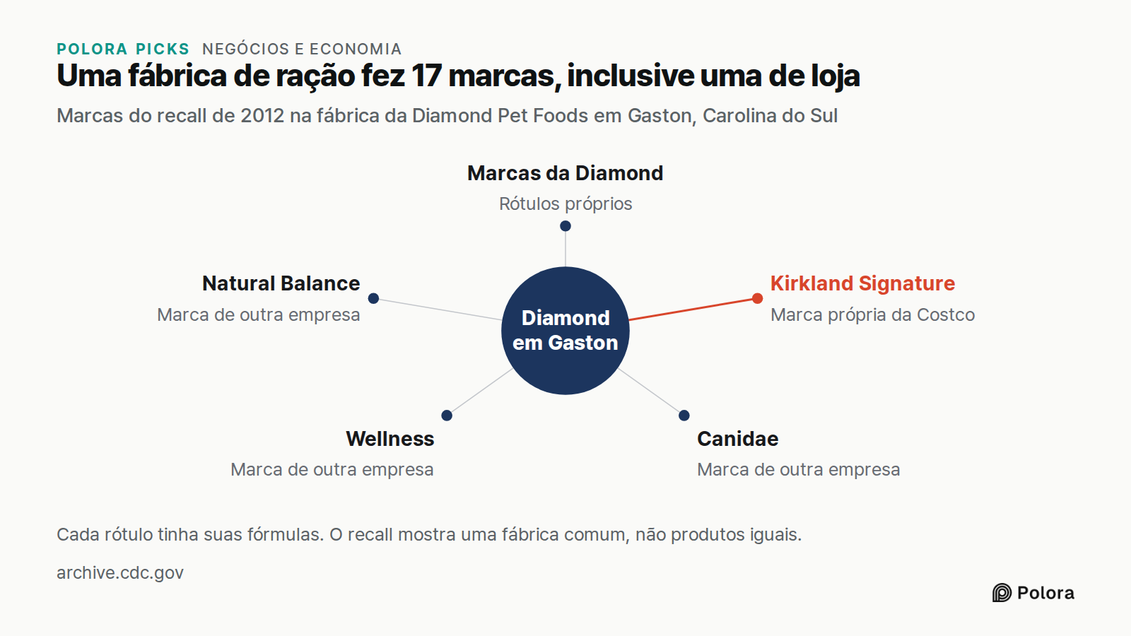 Uma fábrica de ração fez 17 marcas, inclusive uma de loja · Marcas do recall de 2012 na fábrica da Diamond Pet Foods em Gaston, Carolina do Sul · Diamond em Gaston · Marcas da Diamond · Kirkland Signature · Canidae · Wellness · Natural Balance · Rótulos próprios · Marca própria da Costco · Marca de
