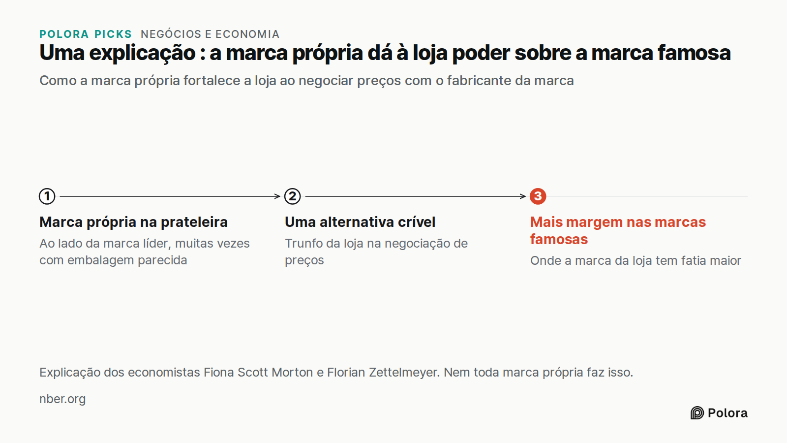 Uma explicação : a marca própria dá à loja poder sobre a marca famosa · Como a marca própria fortalece a loja ao negociar preços com o fabricante da marca · Marca própria na prateleira · Uma alternativa crível · Mais margem nas marcas famosas · Ao lado da marca líder, muitas vezes com embalagem pare