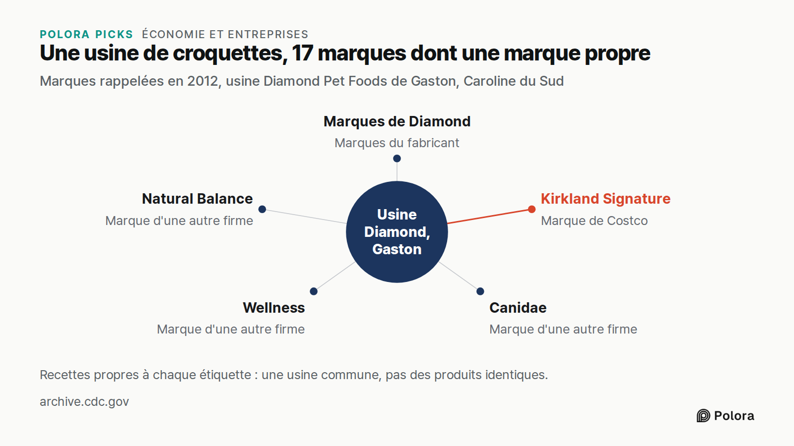 Une usine de croquettes, 17 marques dont une marque propre · Marques rappelées en 2012, usine Diamond Pet Foods de Gaston, Caroline du Sud · Usine Diamond, Gaston · Marques de Diamond · Kirkland Signature · Canidae · Wellness · Natural Balance · Marques du fabricant · Marque de Costco · Marque d'une