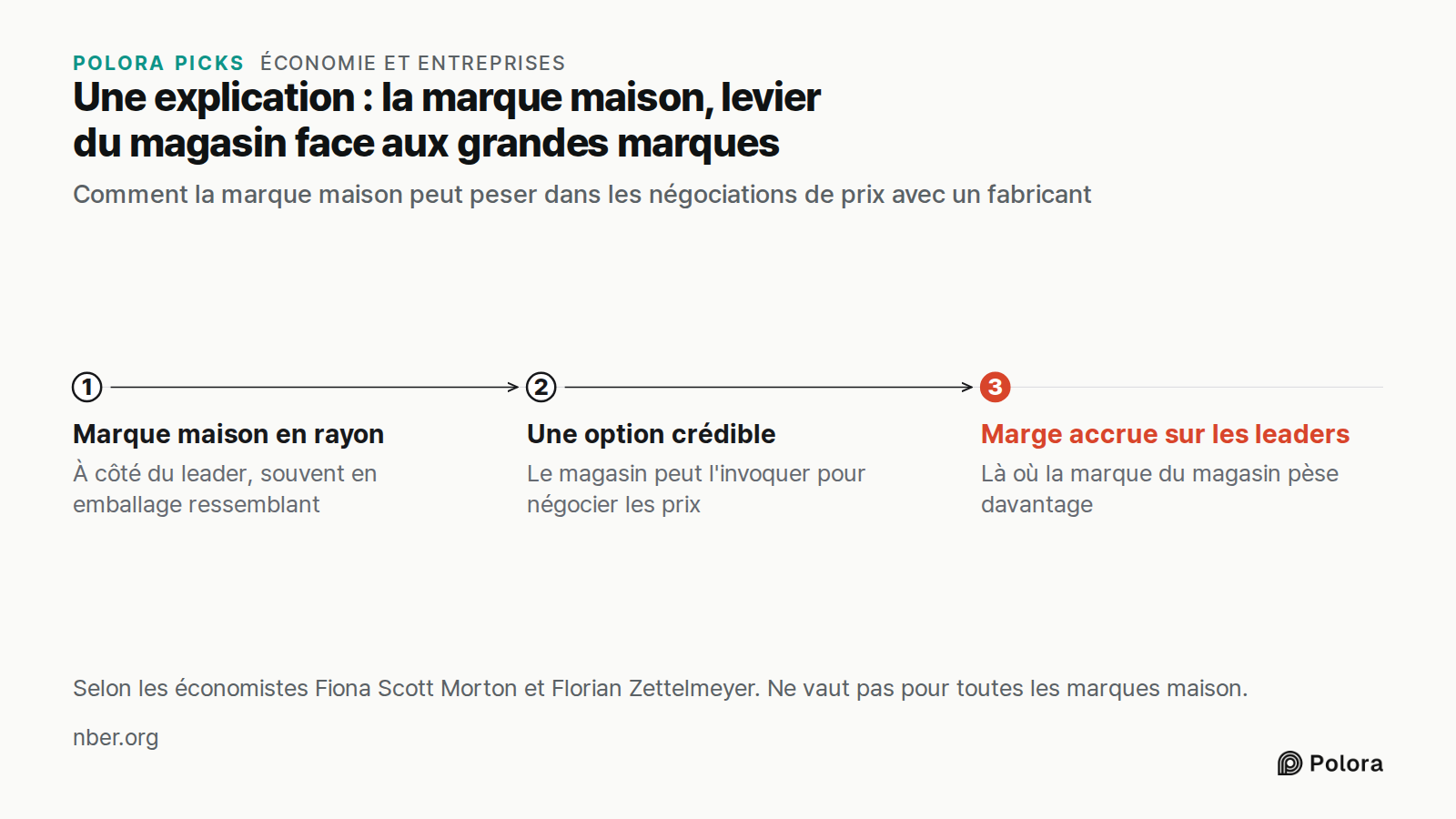 Une explication : la marque maison, levier du magasin face aux grandes marques · Comment la marque maison peut peser dans les négociations de prix avec un fabricant · Marque maison en rayon · Une option crédible · Marge accrue sur les leaders · À côté du leader, souvent en emballage ressemblant · Le