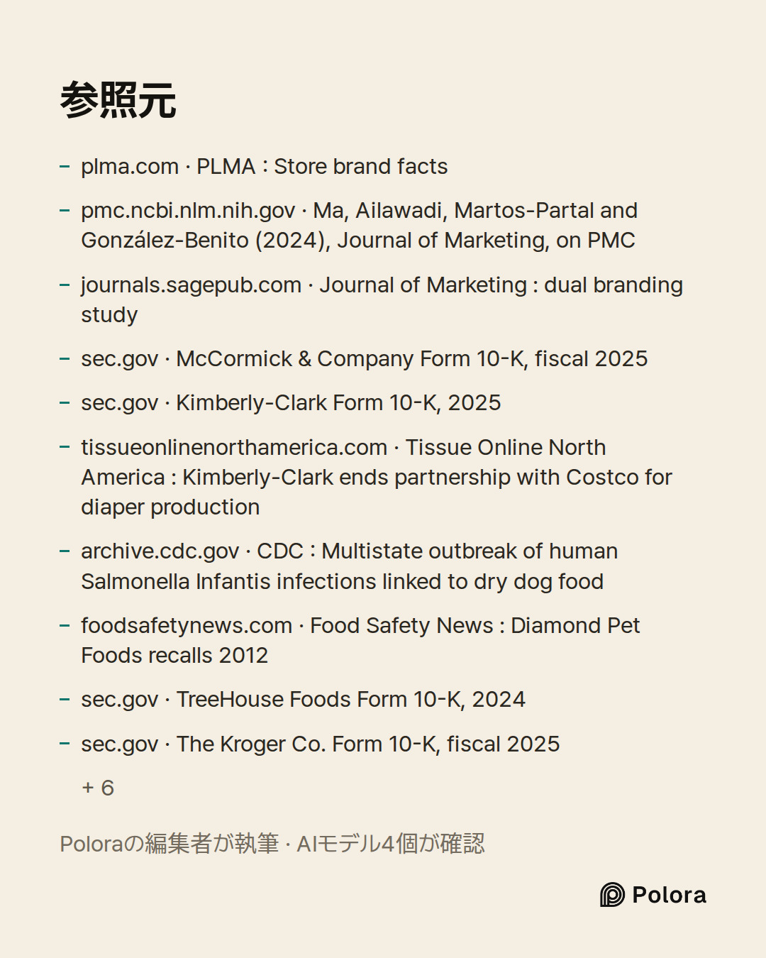 出典 16 : plma.com · PLMA : Store brand facts, pmc.ncbi.nlm.nih.gov · Ma, Ailawadi, Martos-Partal and González-Benito (2024), Journal of Marketing, on PMC, journals.sagepub.com · Journal of Marketing : dual branding study + 13