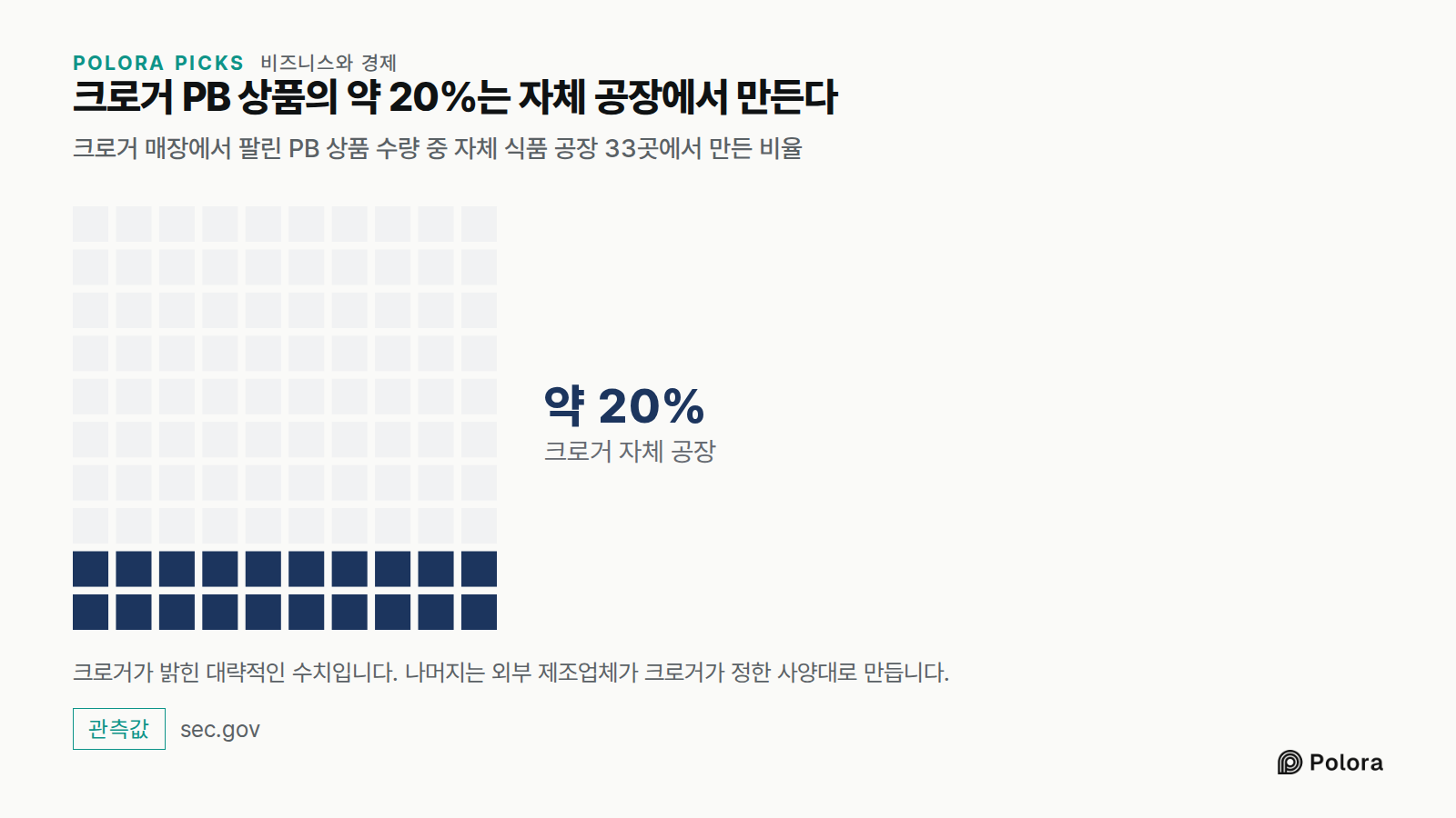 크로거 PB 상품의 약 20%는 자체 공장에서 만든다 · 크로거 매장에서 팔린 PB 상품 수량 중 자체 식품 공장 33곳에서 만든 비율 · 크로거 자체 공장 · 약 20% · 크로거가 밝힌 대략적인 수치입니다. 나머지는 외부 제조업체가 크로거가 정한 사양대로 만듭니다.