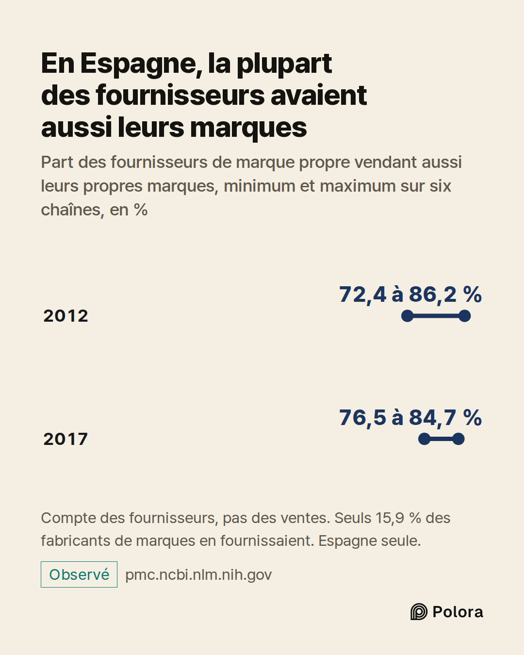 2012 · 2017 · 72,4 à 86,2 % · 76,5 à 84,7 % · En Espagne, la plupart des fournisseurs avaient aussi leurs marques · Part des fournisseurs de marque propre vendant aussi leurs propres marques, minimum et maximum sur six chaînes, en % · Compte des fournisseurs, pas des ventes. Seuls 15,9 % des fabrica