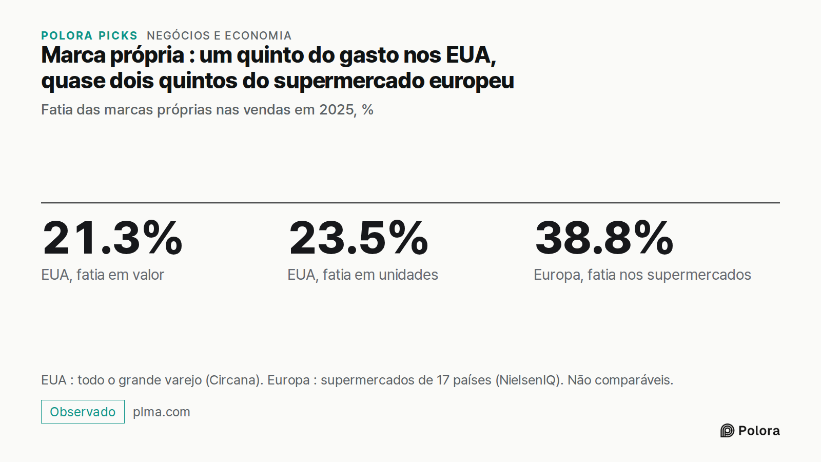 Marca própria : um quinto do gasto nos EUA, quase dois quintos do supermercado europeu · Fatia das marcas próprias nas vendas em 2025, % · 21.3% · 23.5% · 38.8% · EUA, fatia em valor · EUA, fatia em unidades · Europa, fatia nos supermercados · EUA : todo o grande varejo (Circana). Europa : supermerc