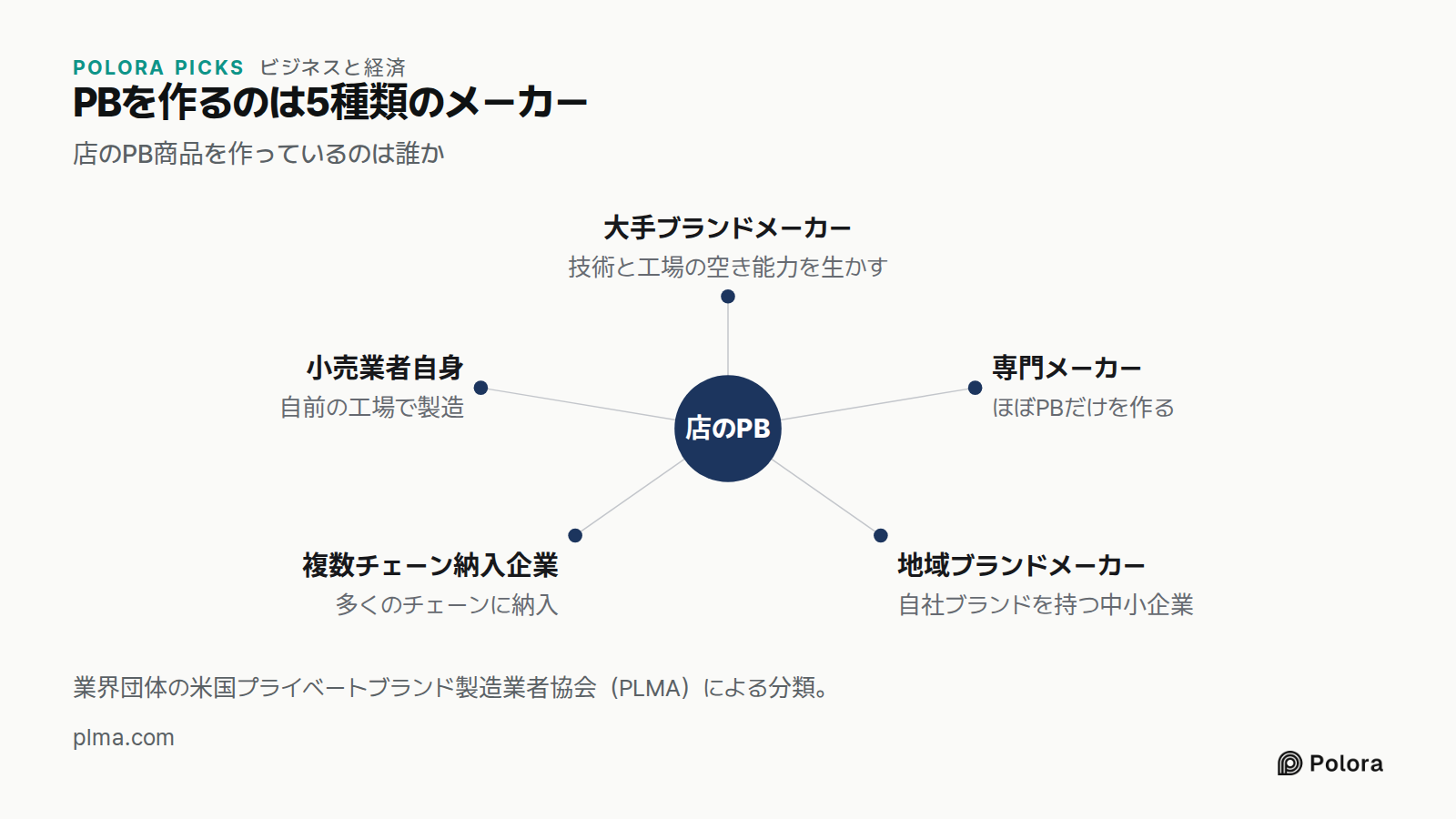 PBを作るのは5種類のメーカー · 店のPB商品を作っているのは誰か · 店のPB · 大手ブランドメーカー · 専門メーカー · 地域ブランドメーカー · 複数チェーン納入企業 · 小売業者自身 · 技術と工場の空き能力を生かす · ほぼPBだけを作る · 自社ブランドを持つ中小企業 · 多くのチェーンに納入 · 自前の工場で製造 · 業界団体の米国プライベートブランド製造業者協会（PLMA）による分類。