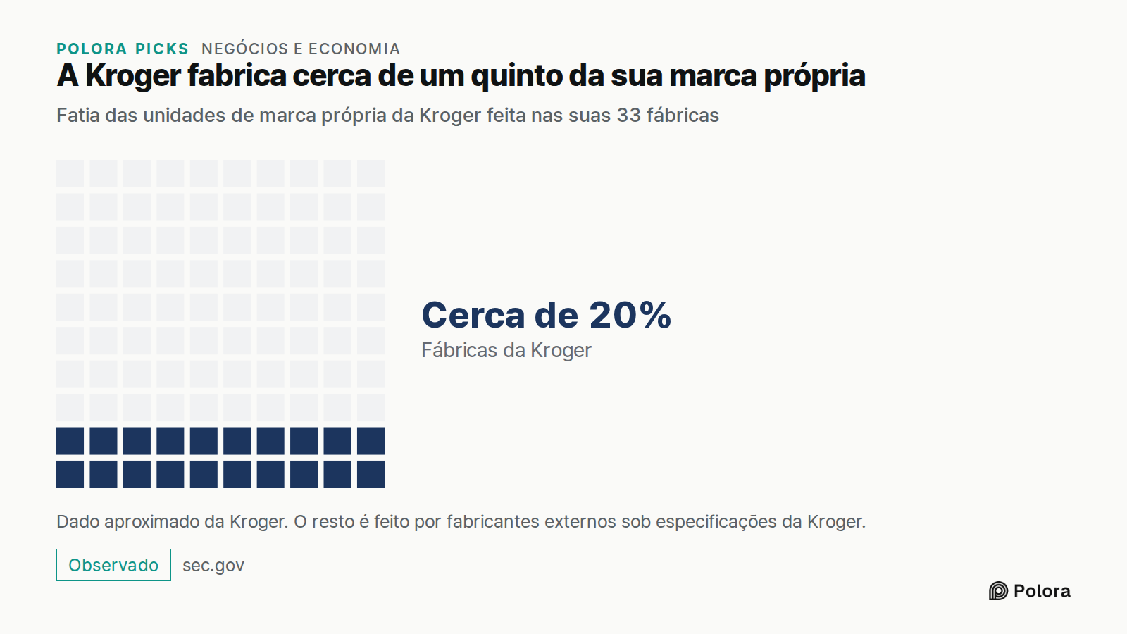 A Kroger fabrica cerca de um quinto da sua marca própria · Fatia das unidades de marca própria da Kroger feita nas suas 33 fábricas · Fábricas da Kroger · Cerca de 20% · Dado aproximado da Kroger. O resto é feito por fabricantes externos sob especificações da Kroger.