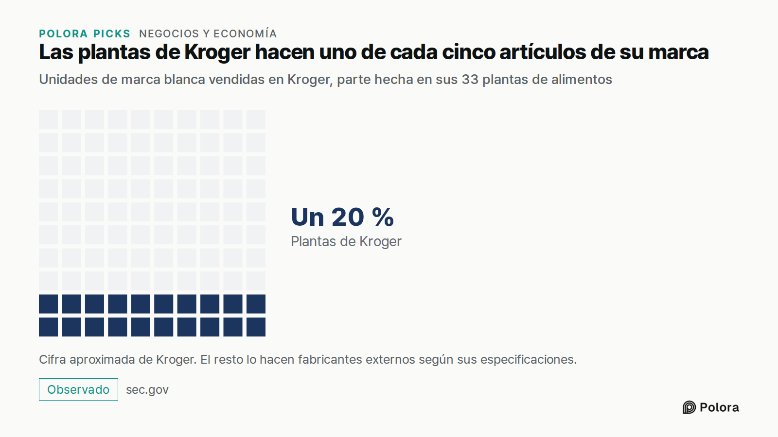 Las plantas de Kroger hacen uno de cada cinco artículos de su marca · Unidades de marca blanca vendidas en Kroger, parte hecha en sus 33 plantas de alimentos · Plantas de Kroger · Un 20 % · Cifra aproximada de Kroger. El resto lo hacen fabricantes externos según sus especificaciones.
