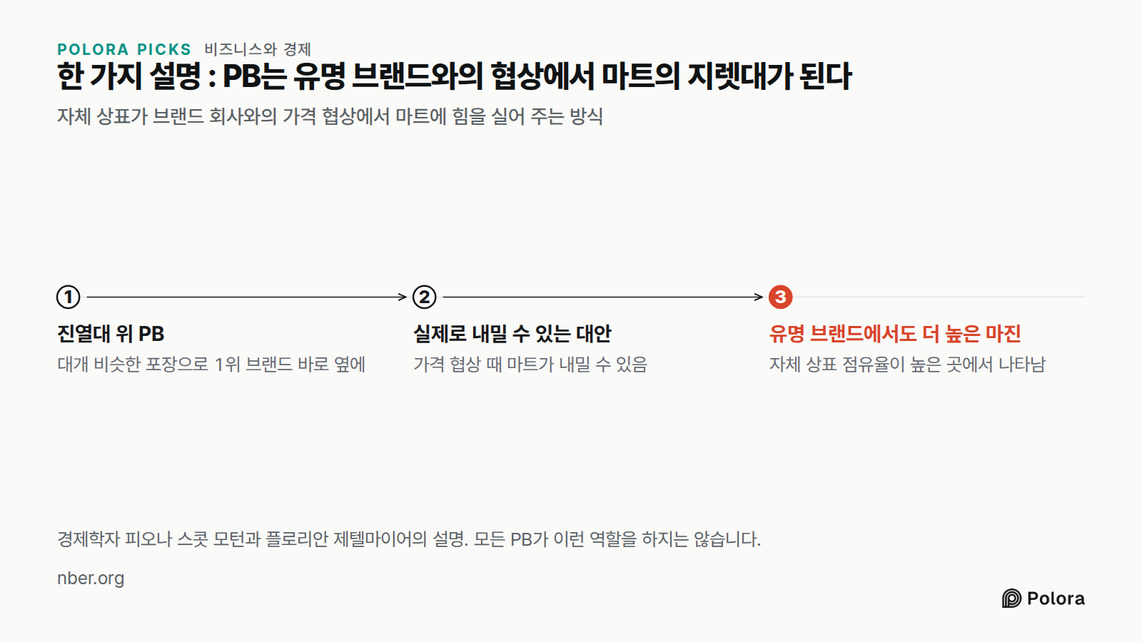 한 가지 설명 : PB는 유명 브랜드와의 협상에서 마트의 지렛대가 된다 · 자체 상표가 브랜드 회사와의 가격 협상에서 마트에 힘을 실어 주는 방식 · 진열대 위 PB · 실제로 내밀 수 있는 대안 · 유명 브랜드에서도 더 높은 마진 · 대개 비슷한 포장으로 1위 브랜드 바로 옆에 · 가격 협상 때 마트가 내밀 수 있음 · 자체 상표 점유율이 높은 곳에서 나타남 · 경제학자 피오나 스콧 모턴과 플로리안 제텔마이어의 설명. 모든 PB가 이런 역할을 하지는 않습니다.