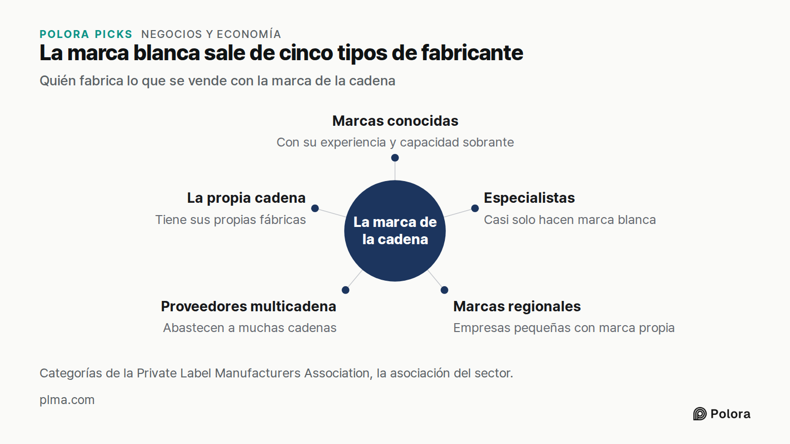 La marca blanca sale de cinco tipos de fabricante · Quién fabrica lo que se vende con la marca de la cadena · La marca de la cadena · Marcas conocidas · Especialistas · Marcas regionales · Proveedores multicadena · La propia cadena · Con su experiencia y capacidad sobrante · Casi solo hacen marca bl