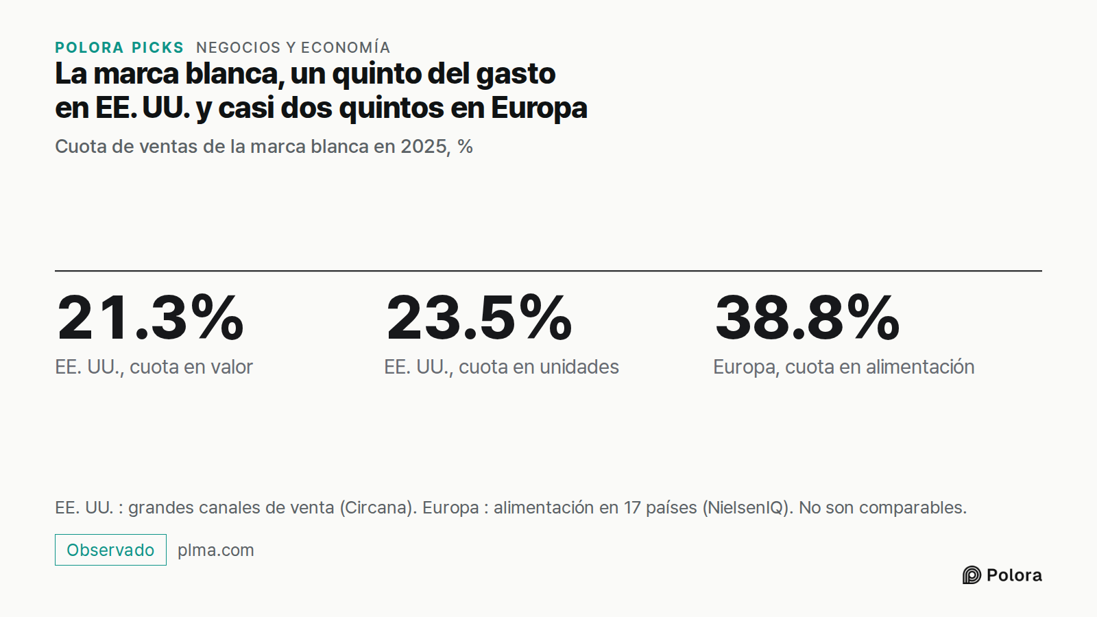 La marca blanca, un quinto del gasto en EE. UU. y casi dos quintos en Europa · Cuota de ventas de la marca blanca en 2025, % · 21.3% · 23.5% · 38.8% · EE. UU., cuota en valor · EE. UU., cuota en unidades · Europa, cuota en alimentación · EE. UU. : grandes canales de venta (Circana). Europa : aliment