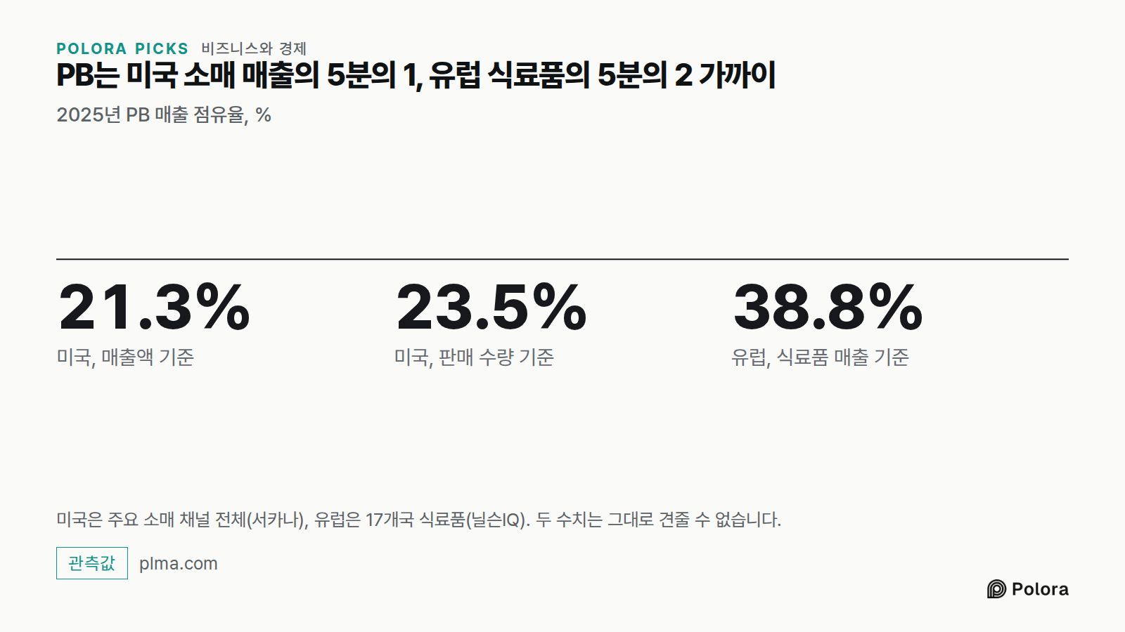 PB는 미국 소매 매출의 5분의 1, 유럽 식료품의 5분의 2 가까이 · 2025년 PB 매출 점유율, % · 21.3% · 23.5% · 38.8% · 미국, 매출액 기준 · 미국, 판매 수량 기준 · 유럽, 식료품 매출 기준 · 미국은 주요 소매 채널 전체(서카나), 유럽은 17개국 식료품(닐슨IQ). 두 수치는 그대로 견줄 수 없습니다.
