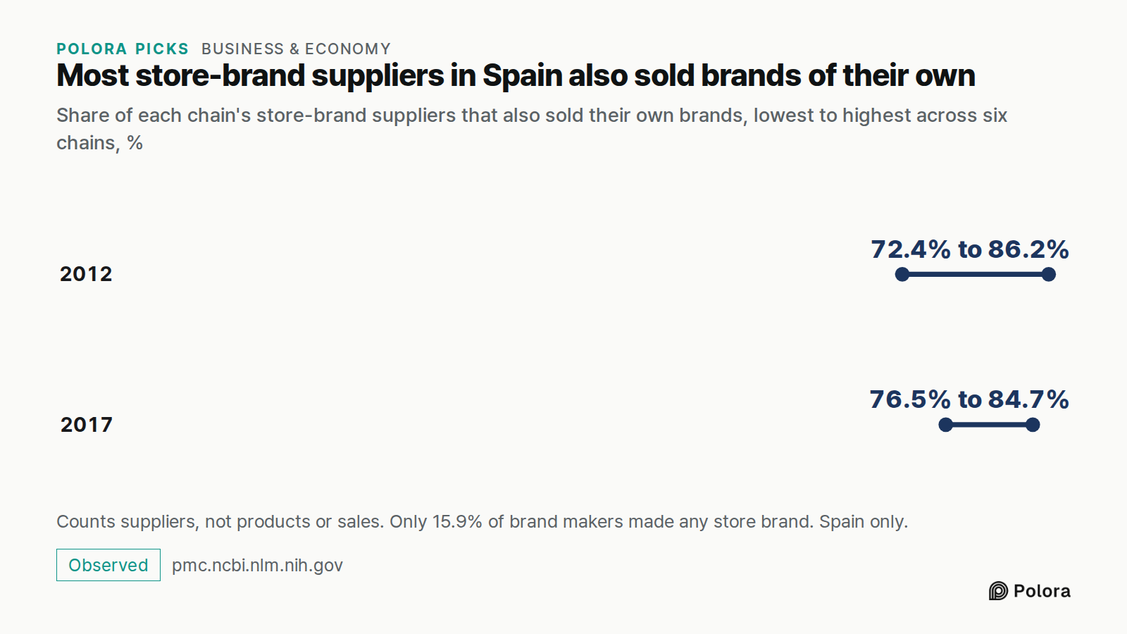 Most store-brand suppliers in Spain also sold brands of their own · Share of each chain's store-brand suppliers that also sold their own brands, lowest to highest across six chains, % · 2012 · 2017 · 72.4% to 86.2% · 76.5% to 84.7% · Counts suppliers, not products or sales. Only 15.9% of brand maker