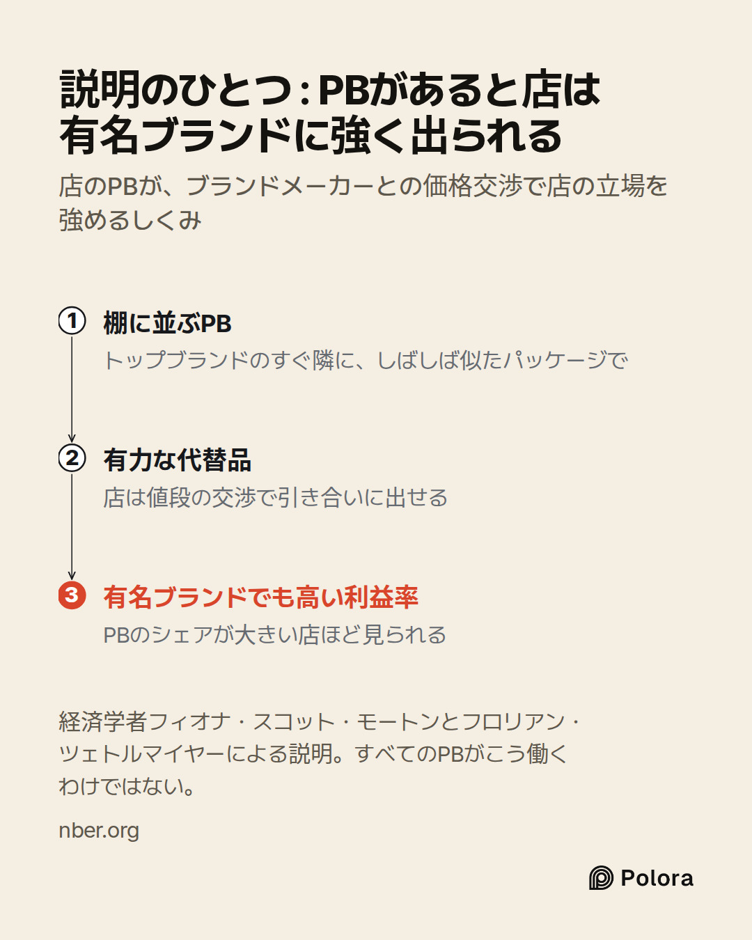 棚に並ぶPB · 有力な代替品 · 有名ブランドでも高い利益率 · トップブランドのすぐ隣に、しばしば似たパッケージで · 店は値段の交渉で引き合いに出せる · PBのシェアが大きい店ほど見られる · 説明のひとつ : PBがあると店は有名ブランドに強く出られる · 店のPBが、ブランドメーカーとの価格交渉で店の立場を強めるしくみ · 経済学者フィオナ・スコット・モートンとフロリアン・ツェトルマイヤーによる説明。すべてのPBがこう働くわけではない。