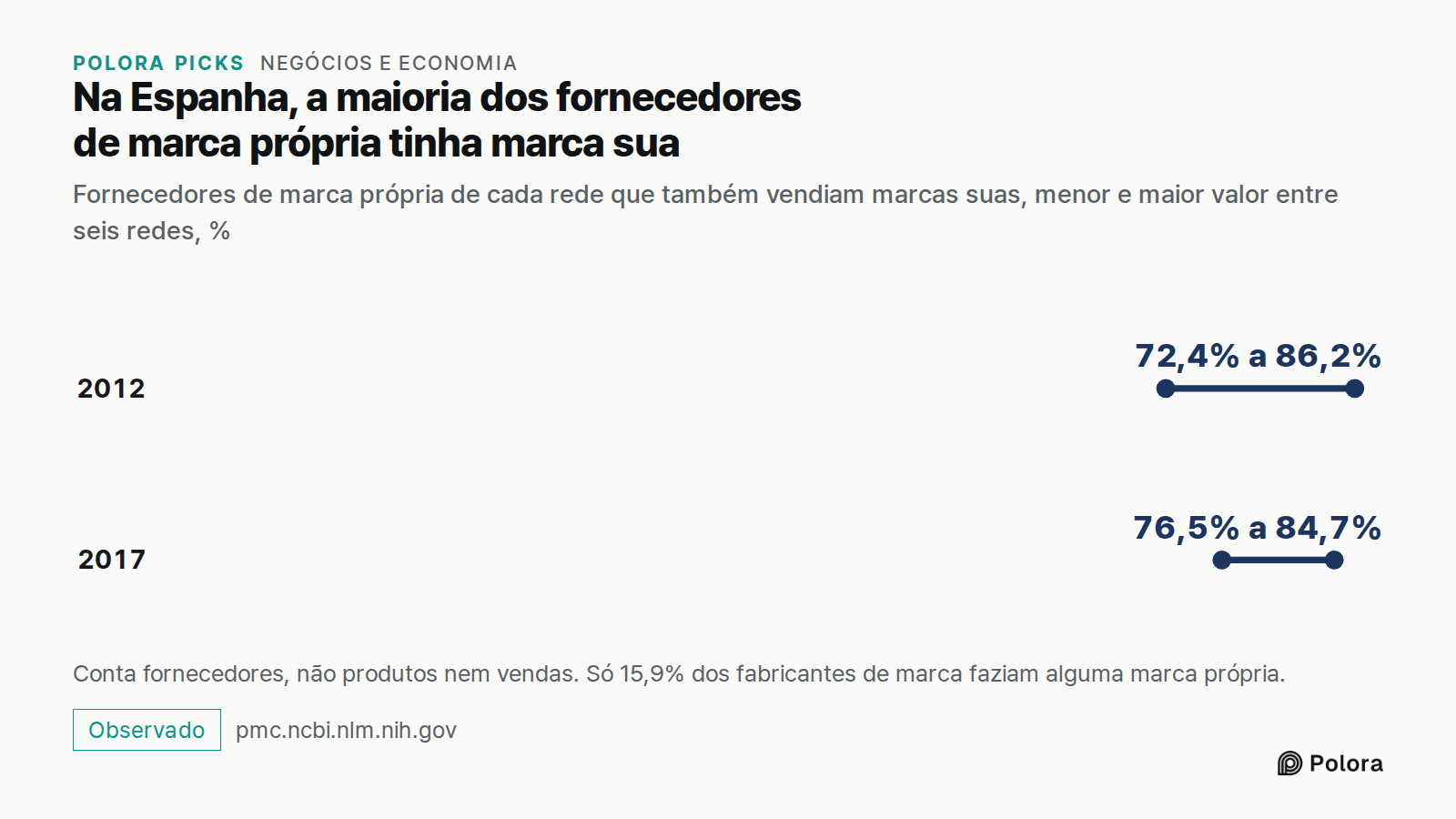 Na Espanha, a maioria dos fornecedores de marca própria tinha marca sua · Fornecedores de marca própria de cada rede que também vendiam marcas suas, menor e maior valor entre seis redes, % · 2012 · 2017 · 72,4% a 86,2% · 76,5% a 84,7% · Conta fornecedores, não produtos nem vendas. Só 15,9% dos fabri