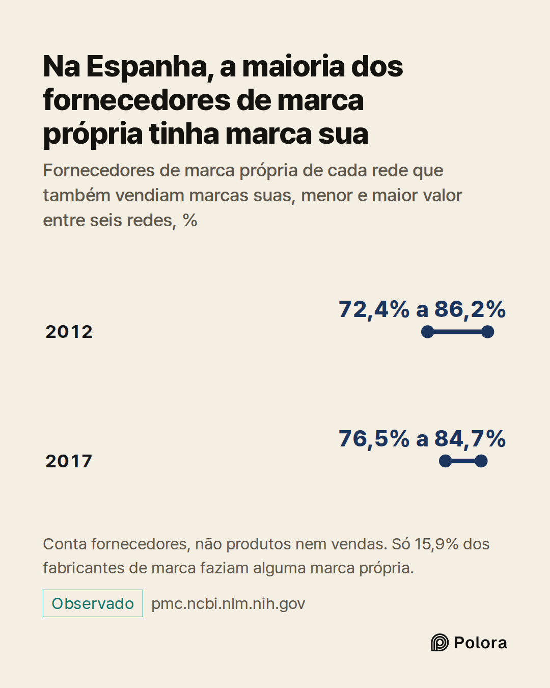 2012 · 2017 · 72,4% a 86,2% · 76,5% a 84,7% · Na Espanha, a maioria dos fornecedores de marca própria tinha marca sua · Fornecedores de marca própria de cada rede que também vendiam marcas suas, menor e maior valor entre seis redes, % · Conta fornecedores, não produtos nem vendas. Só 15,9% dos fabri